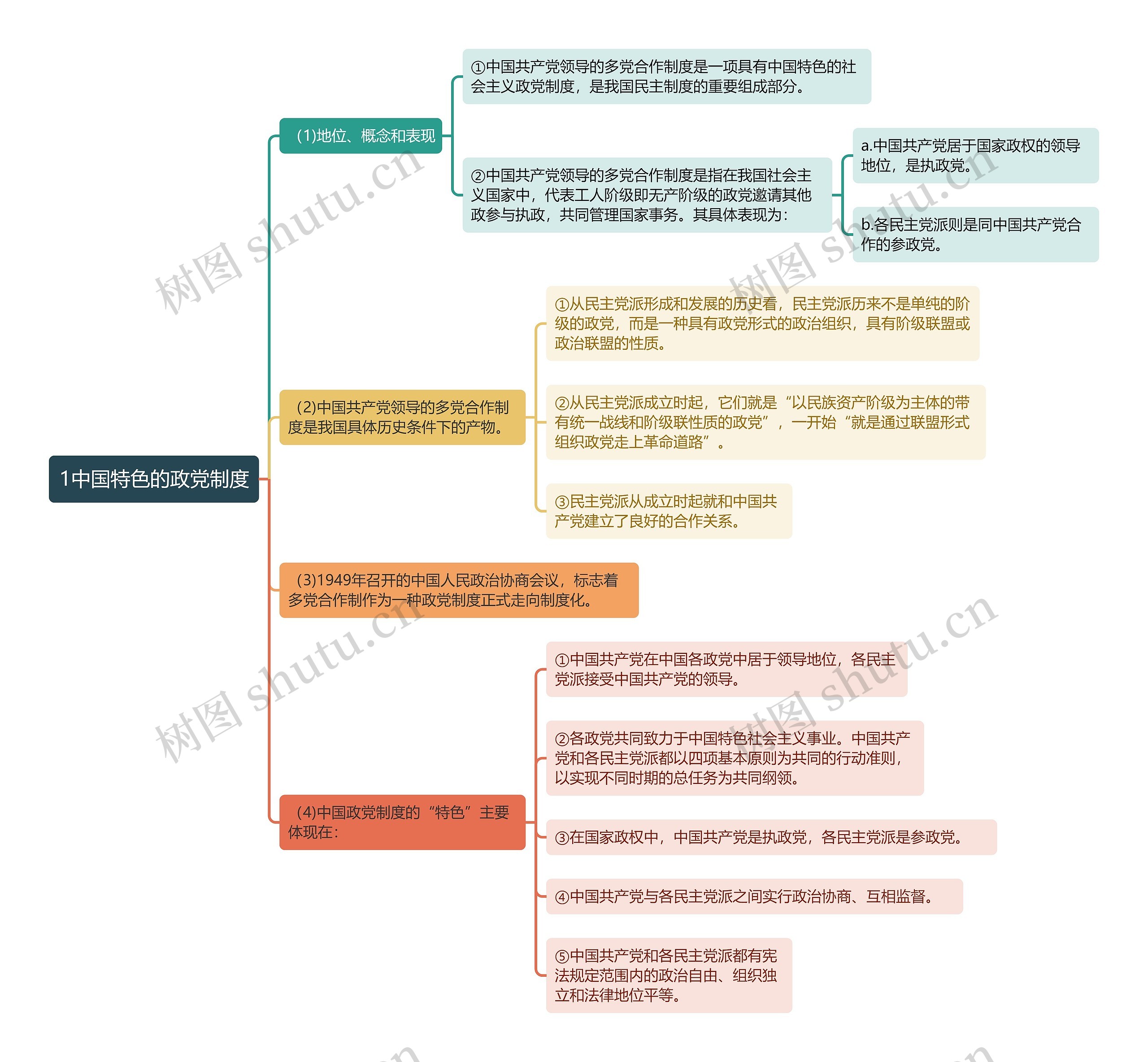 宪法知识中国特色的政党制度思维导图
