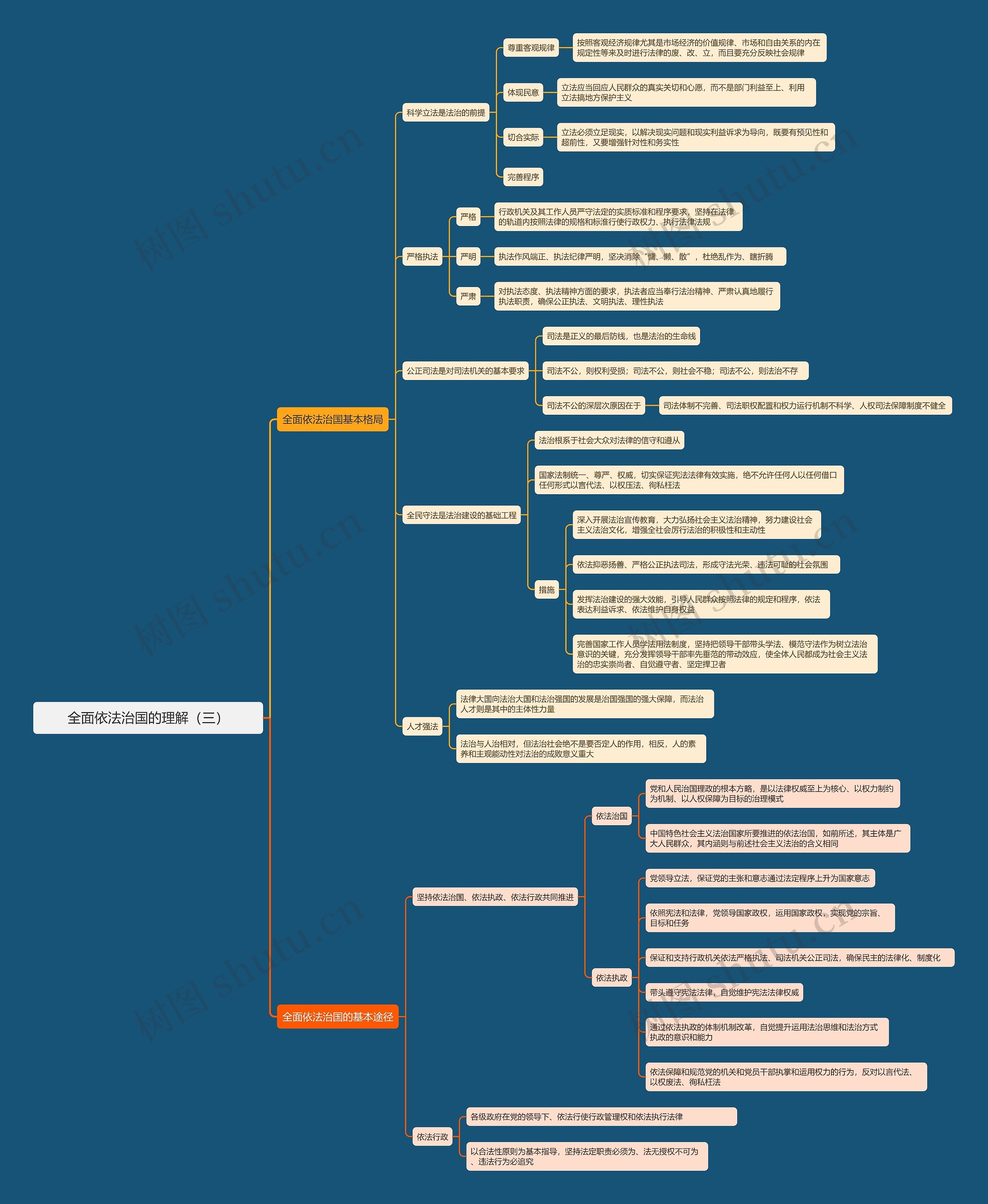 全面依法治国的理解(三)思维导图高清图 全面依法治国的理解(三)思维导图