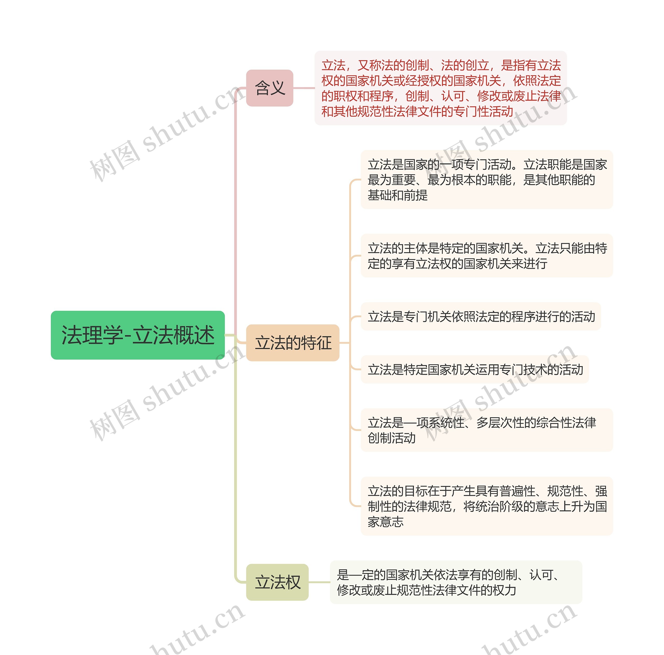 法理学-立法概述