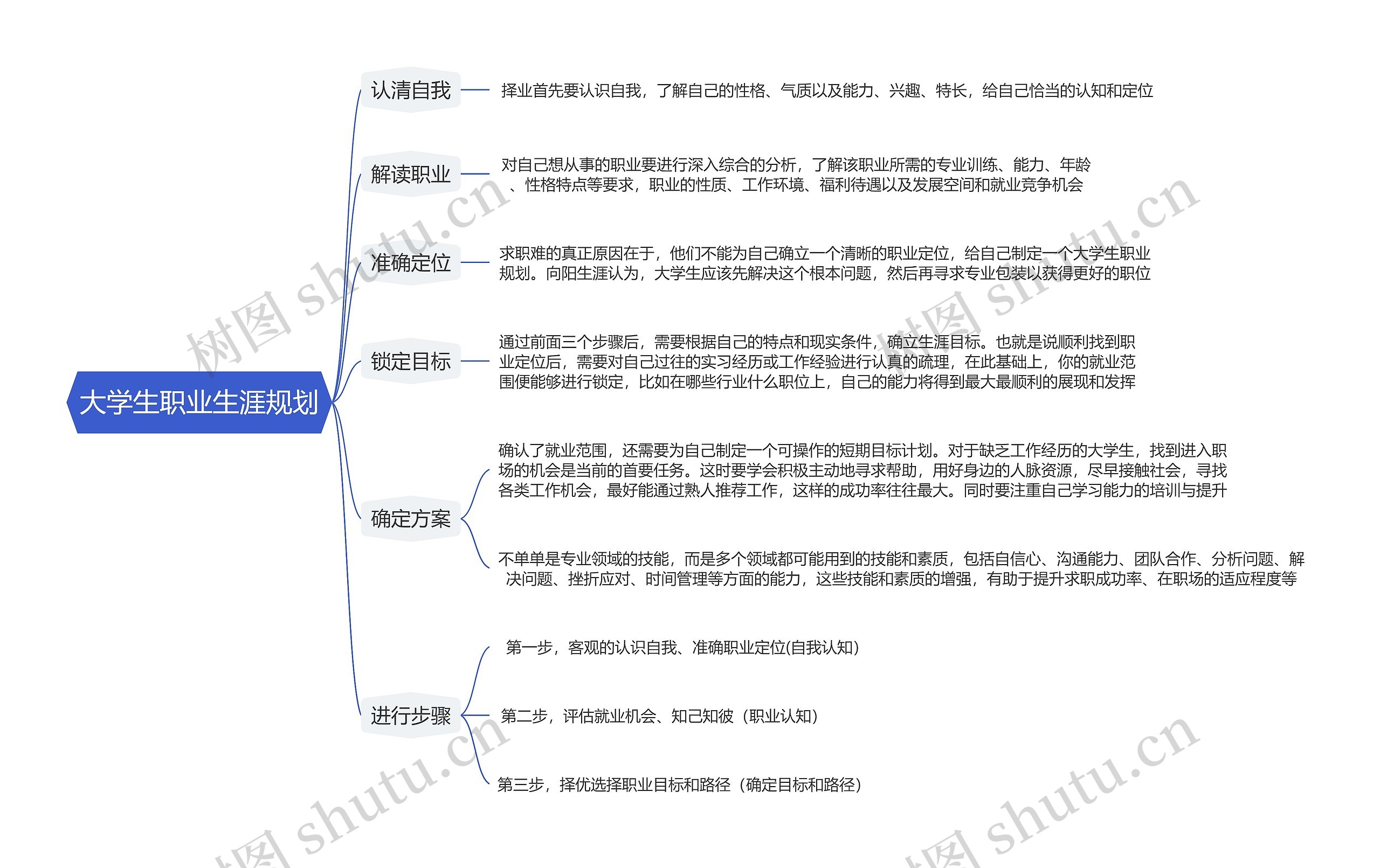 《大学生职业生涯规划》思维导图