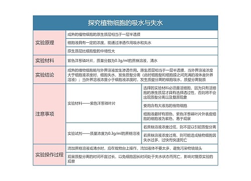 高中生物必修一探究植物细胞的吸水与失水思维导图