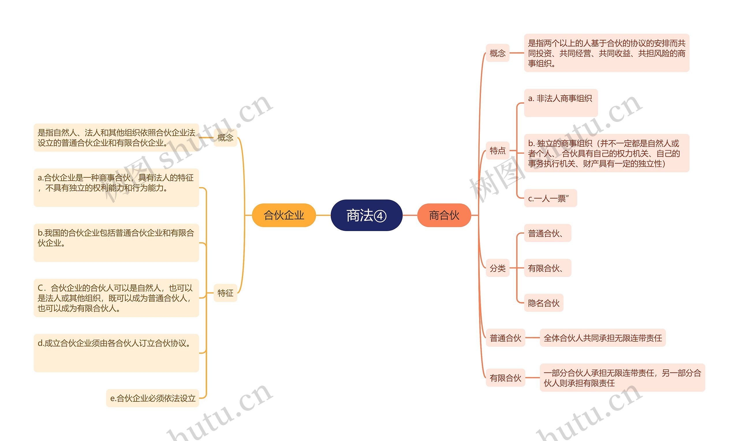 ﻿商法④思维导图