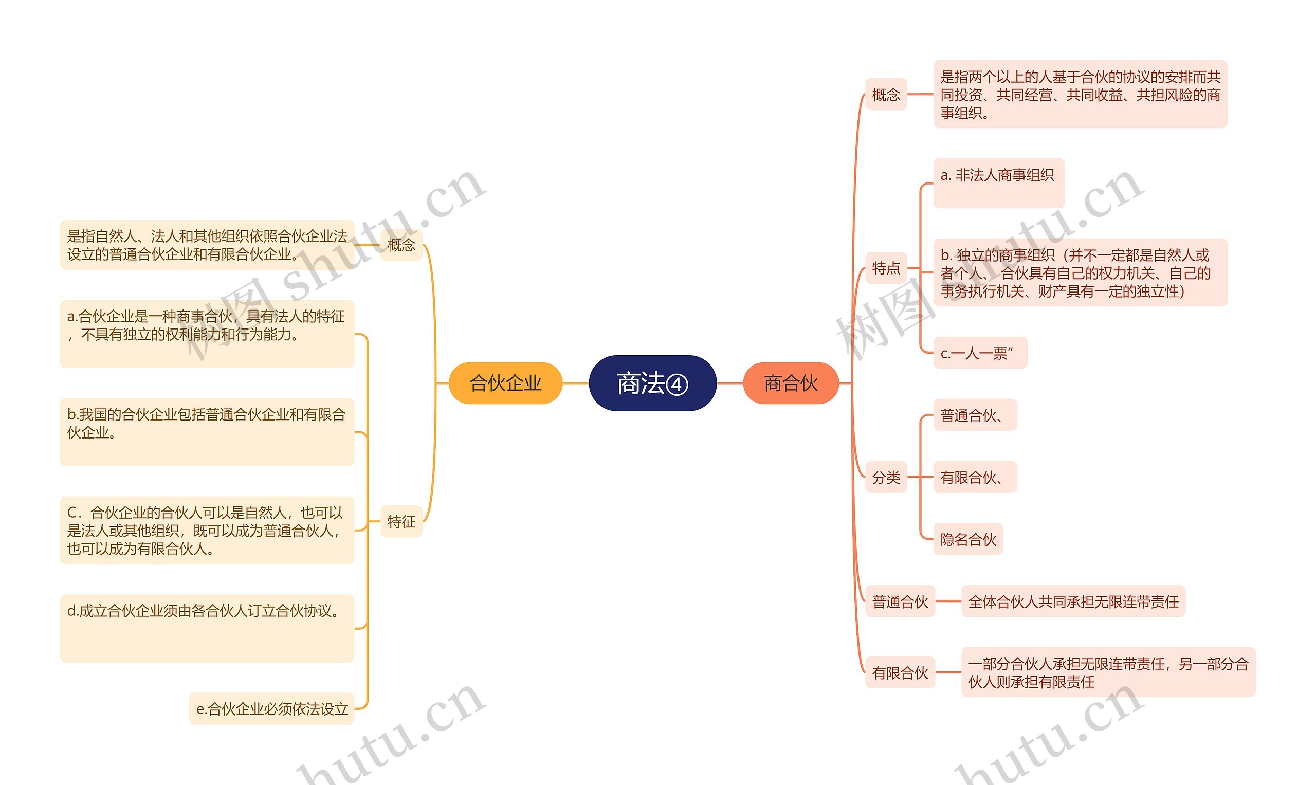 商法④思维导图高清图 商法④思维导图