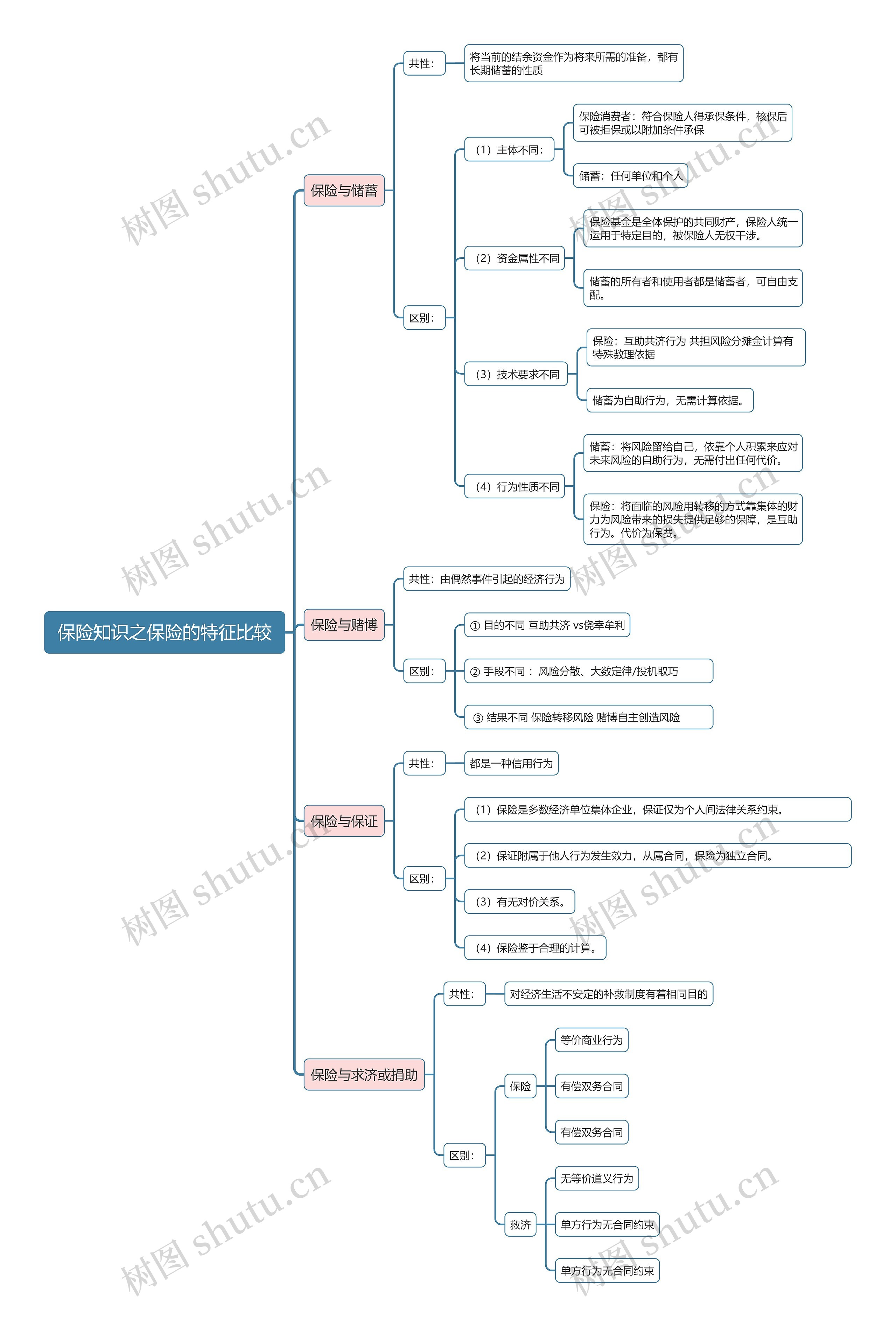 保险知识之保险的特征比较思维导图
