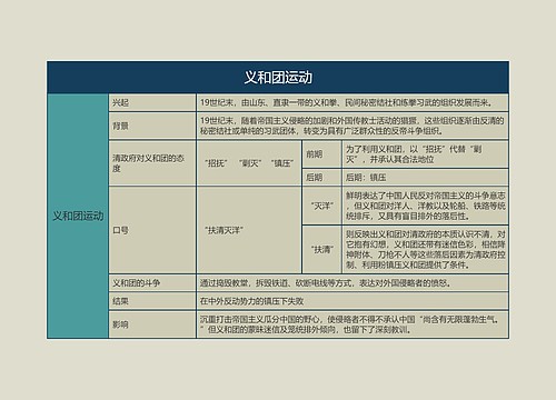 八年级历史上册义和团运动思维导图