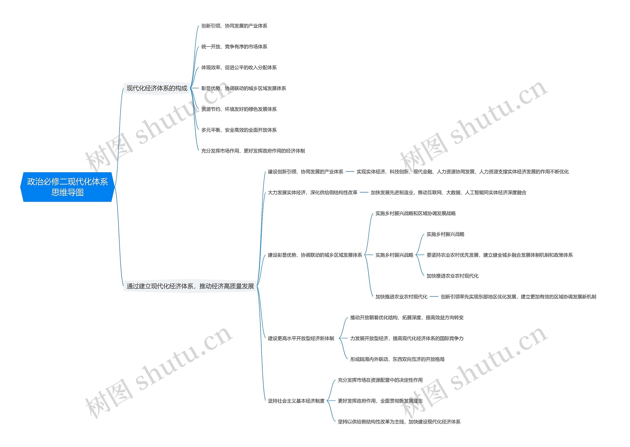 政治必修二现代化体系思维导图