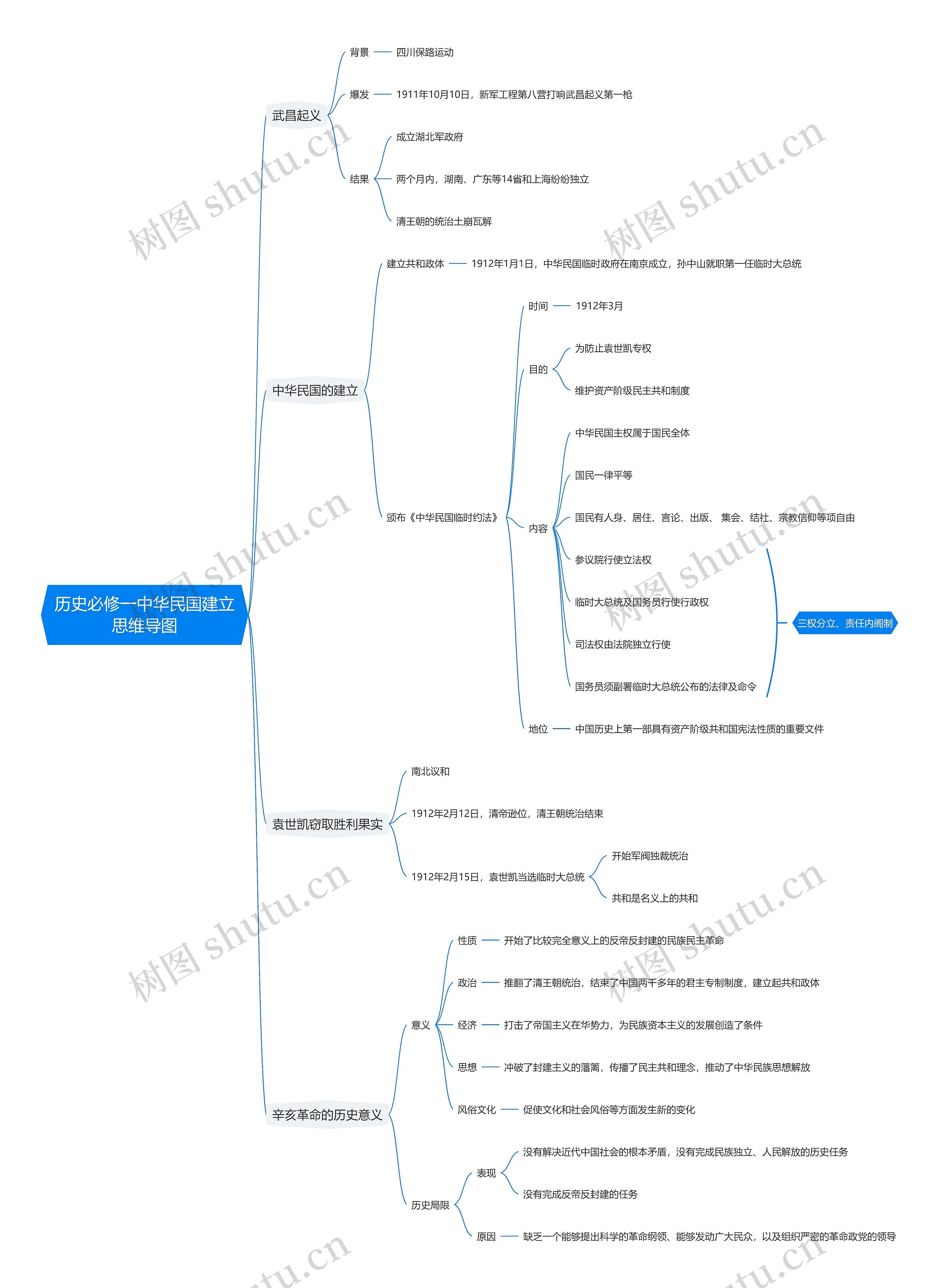 历史必修一中华民国建立思维导图