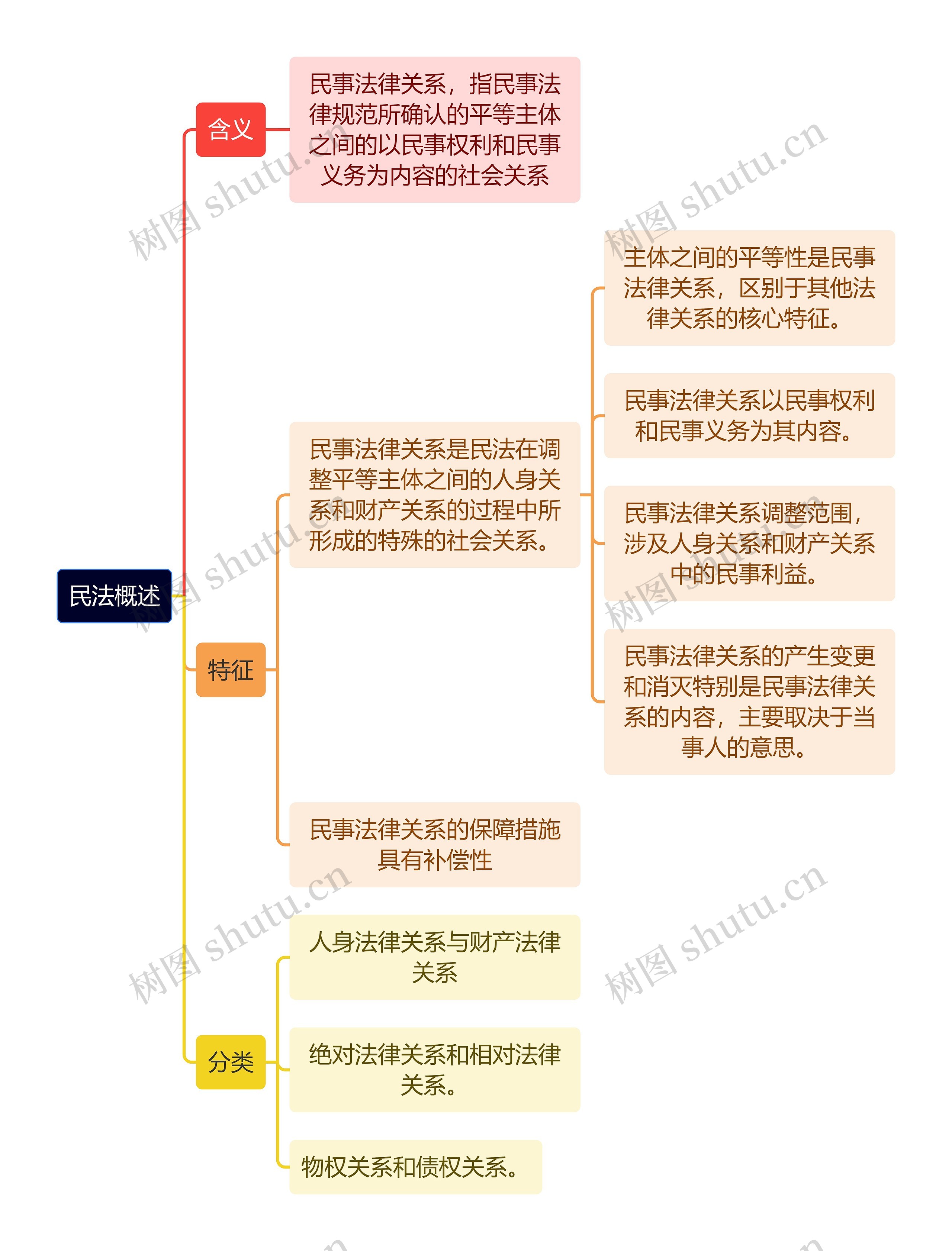 民法概述