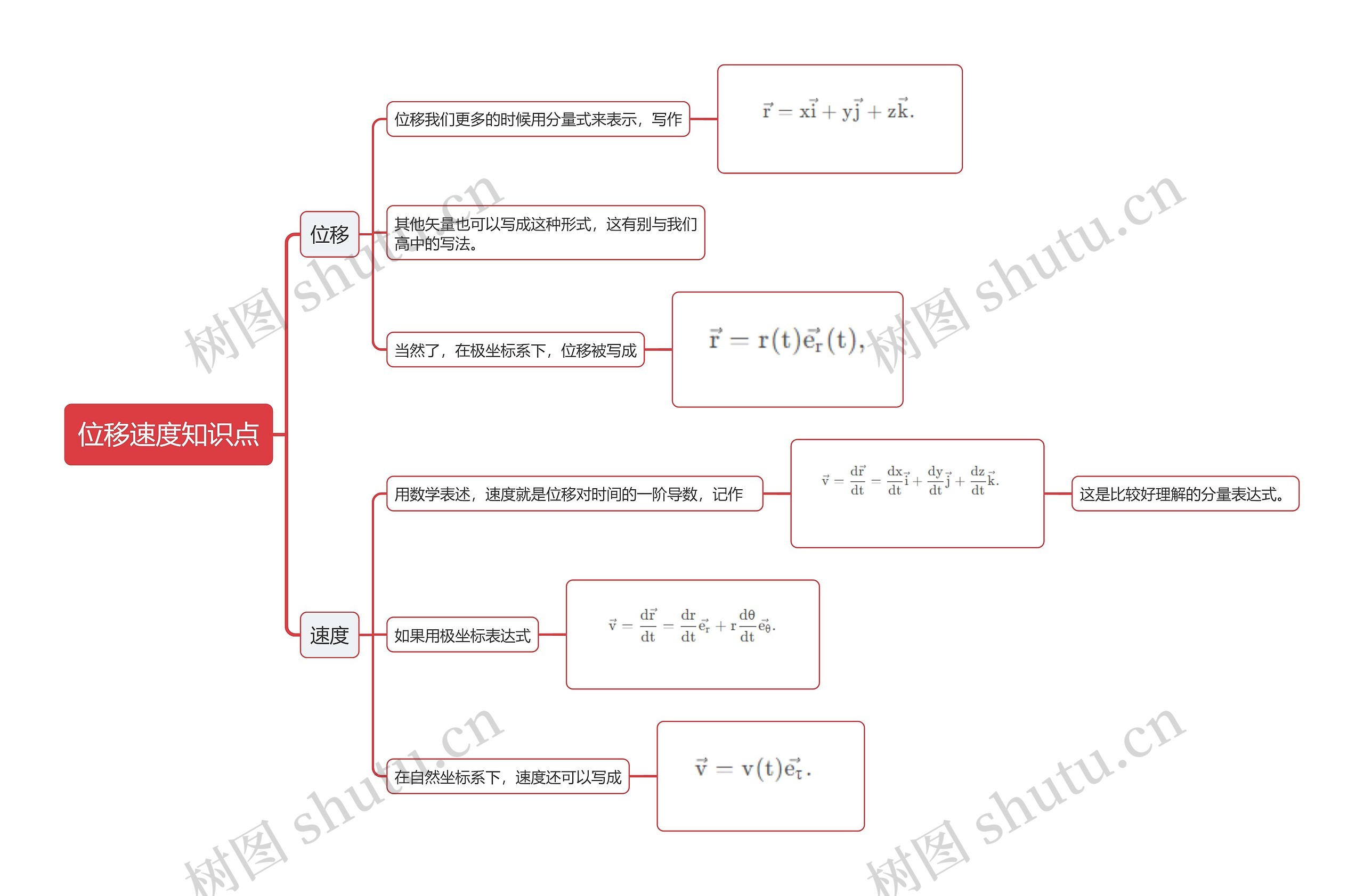 位移速度知识点思维导图