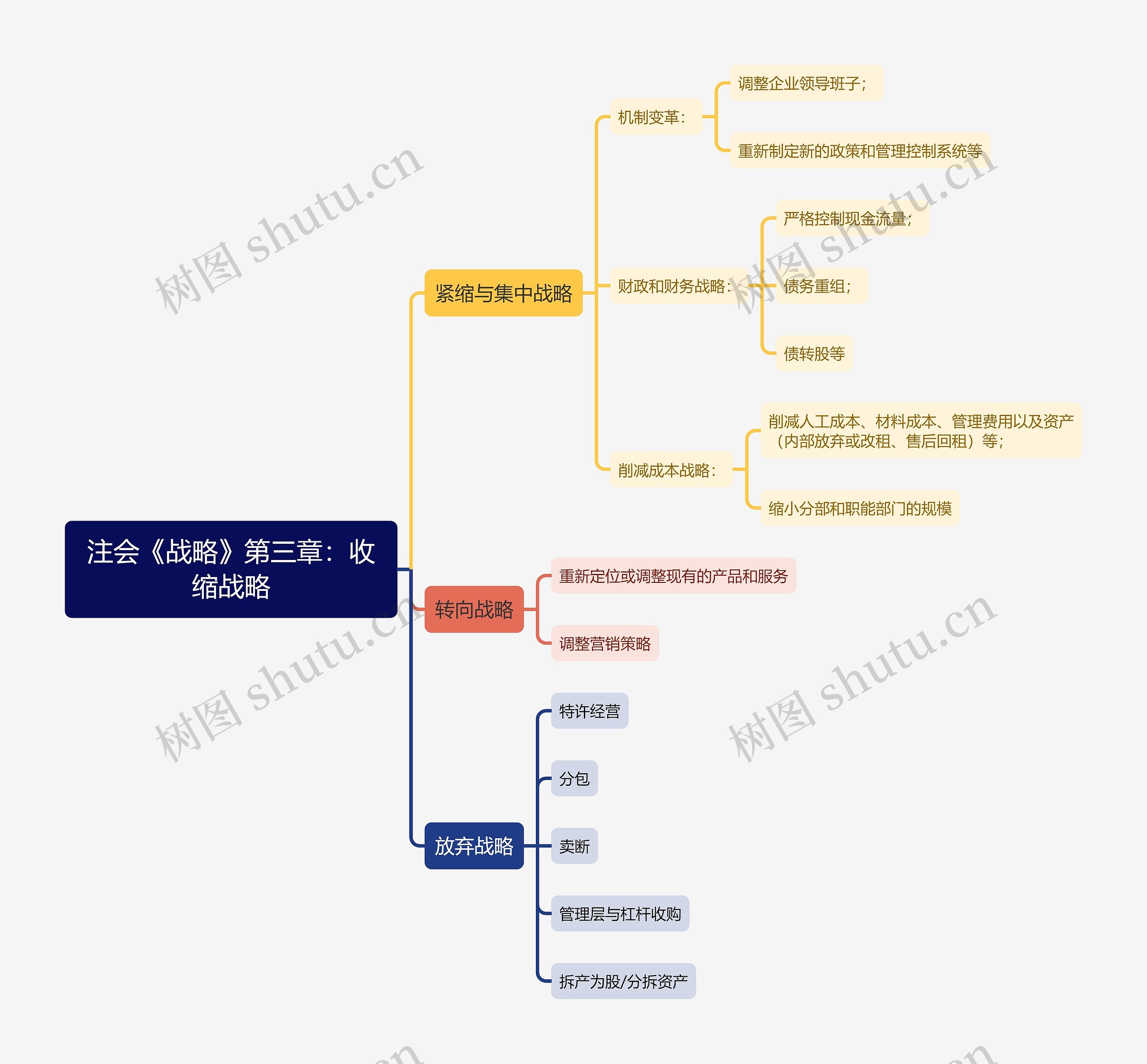 注会《战略》第三章：收缩战略思维导图