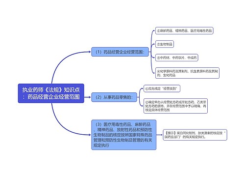 执业药师《法规》知识点：药品经营企业经营范围