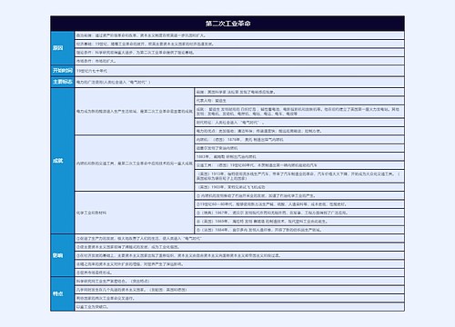  九年级下册历史第二次工业革命的思维导图