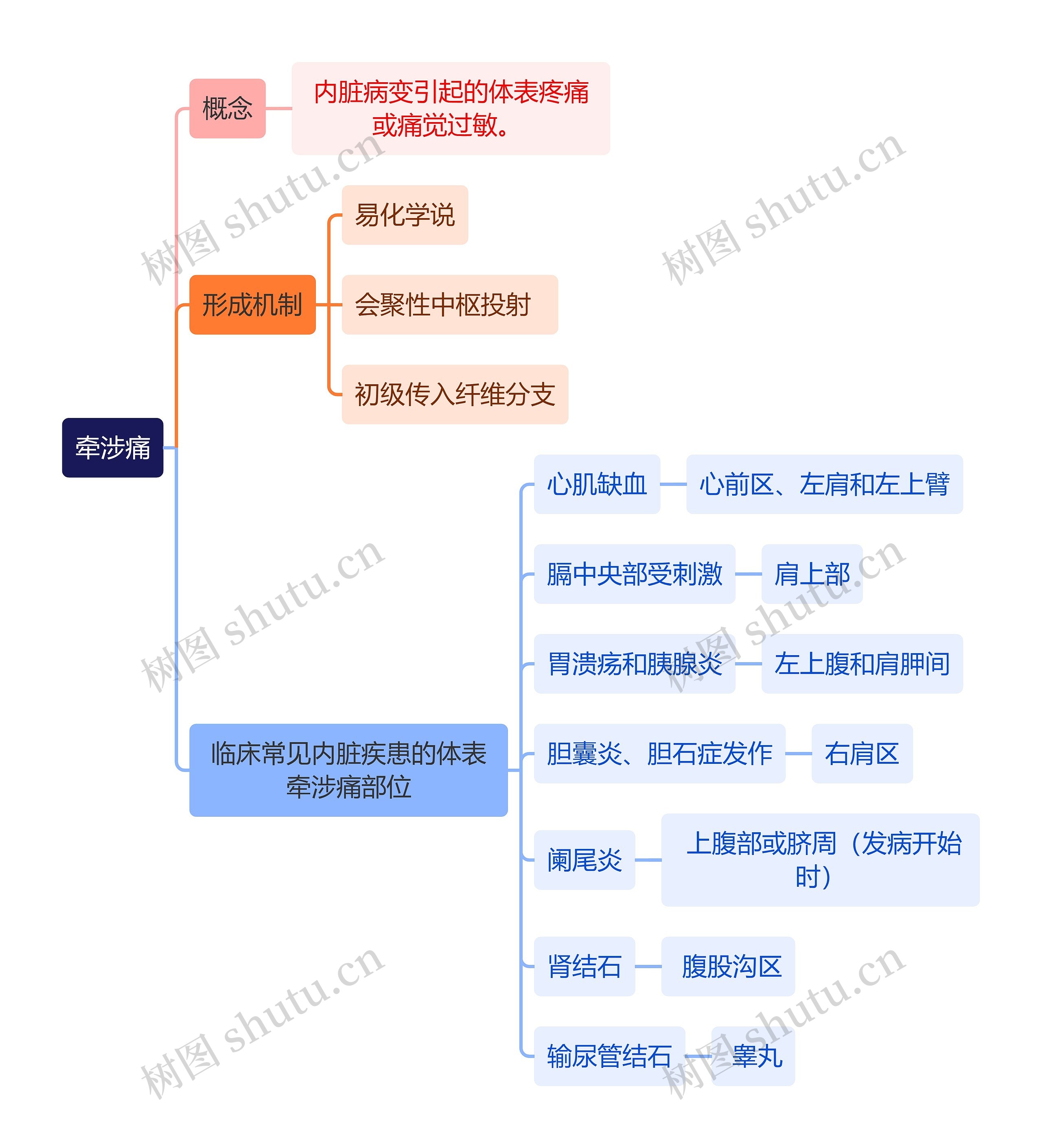 医学知识牵涉痛思维导图