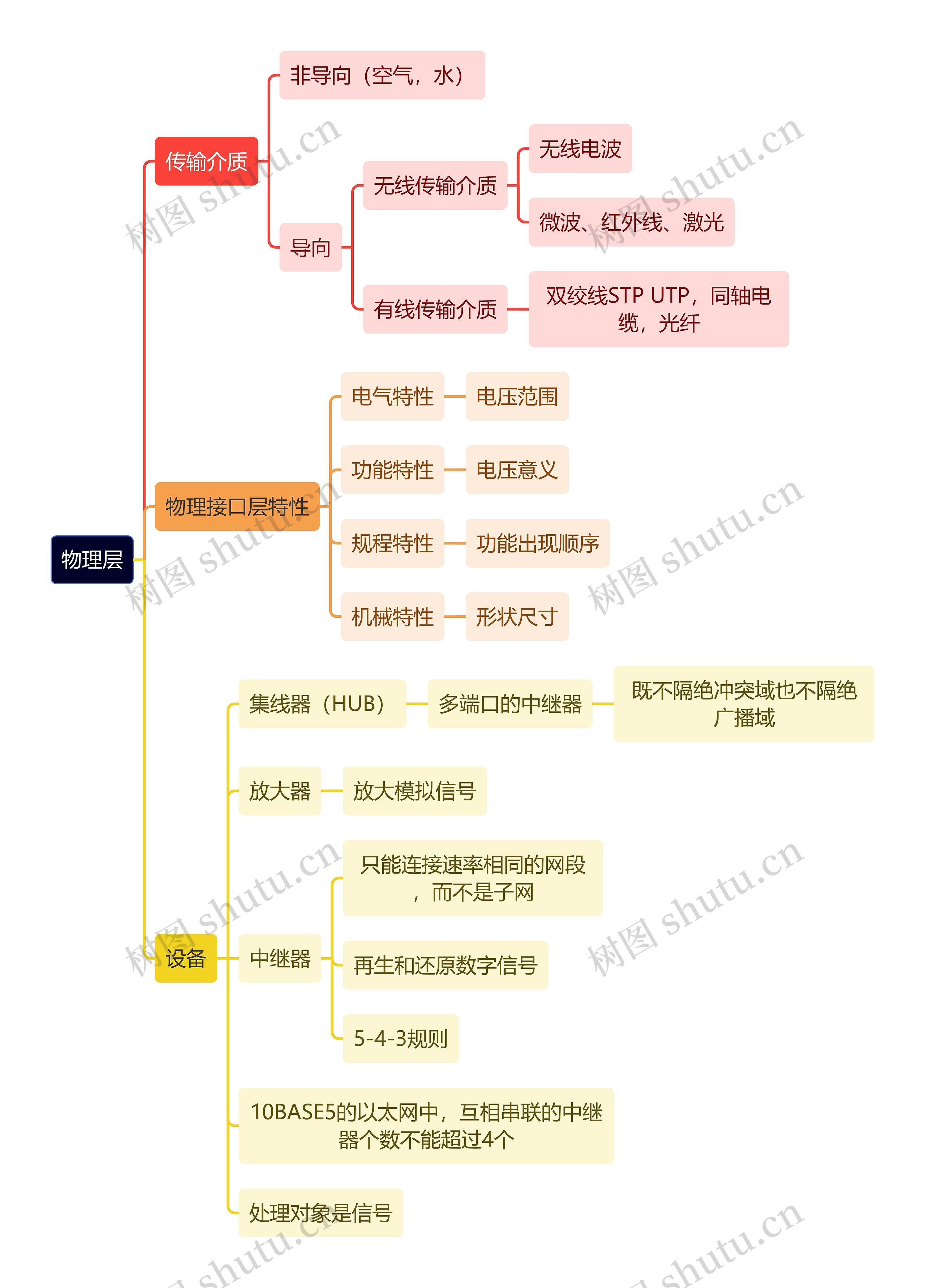 计算机知识物理层思维导图