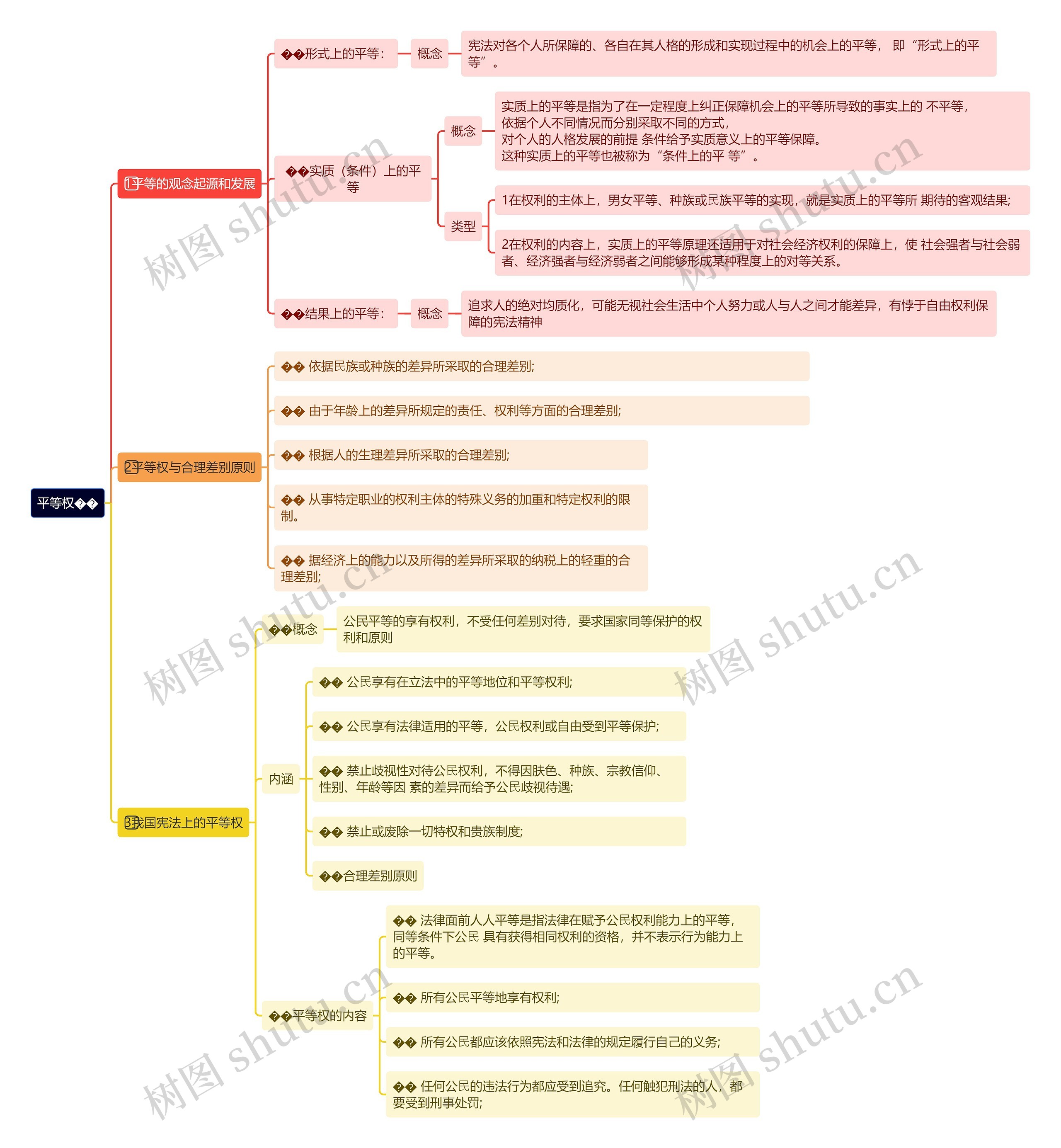 平等权思维导图