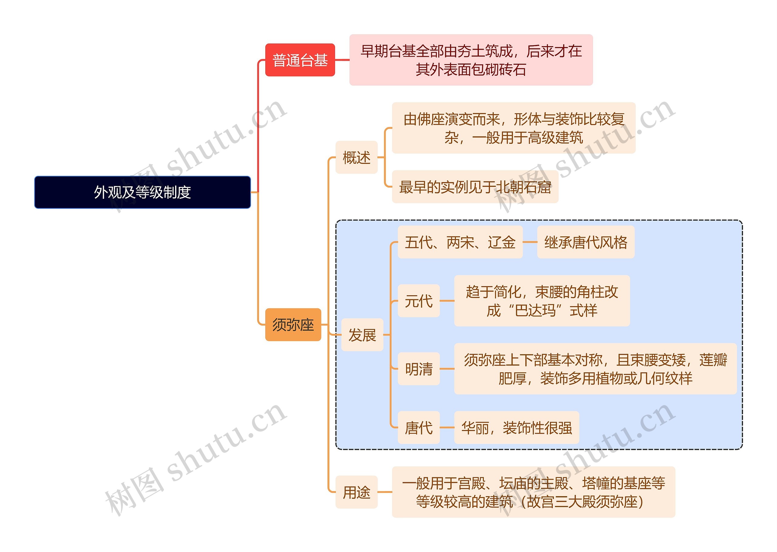 建筑学知识外观及等级制度思维导图