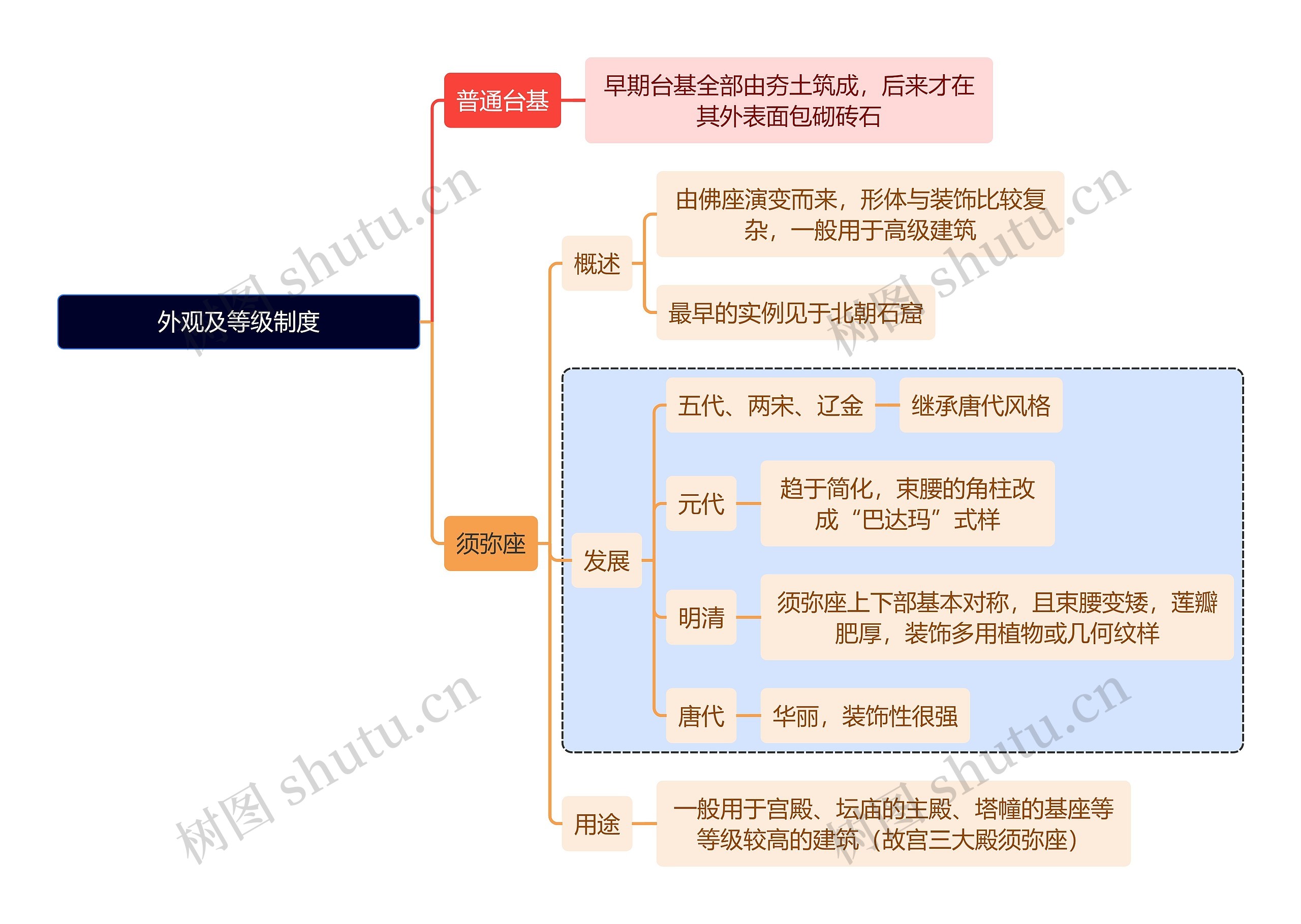 建筑学知识外观及等级制度思维导图