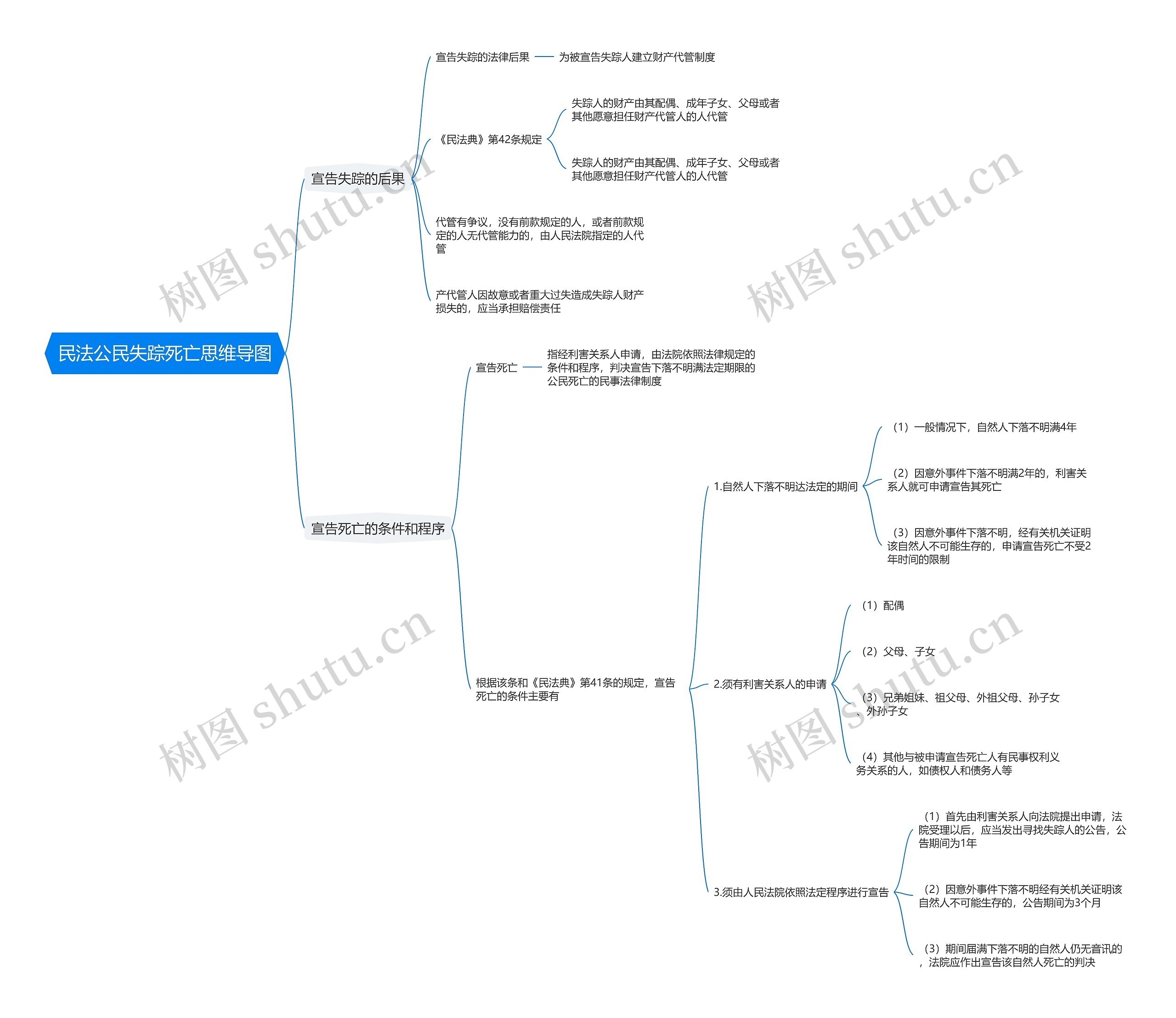 民法公民失踪死亡思维导图