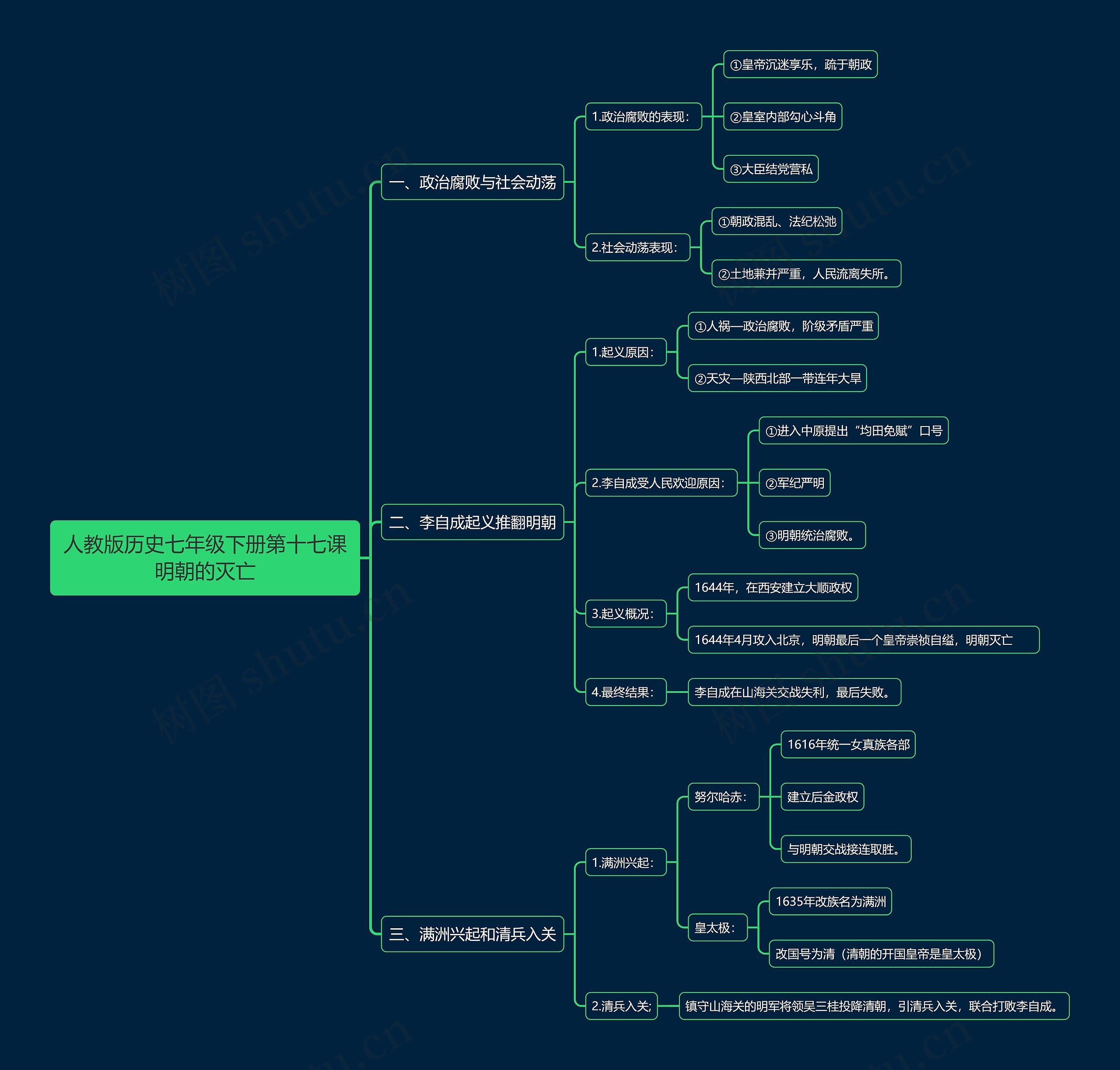 人教版历史七年级下册第十七课明朝的灭亡思维导图