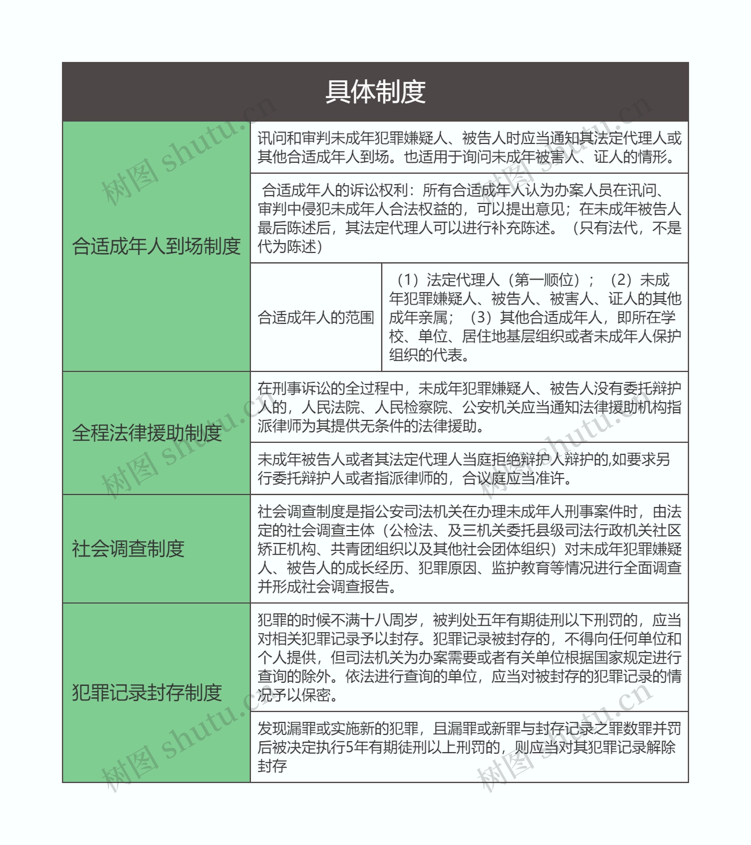  刑事诉讼法  具体制度思维导图