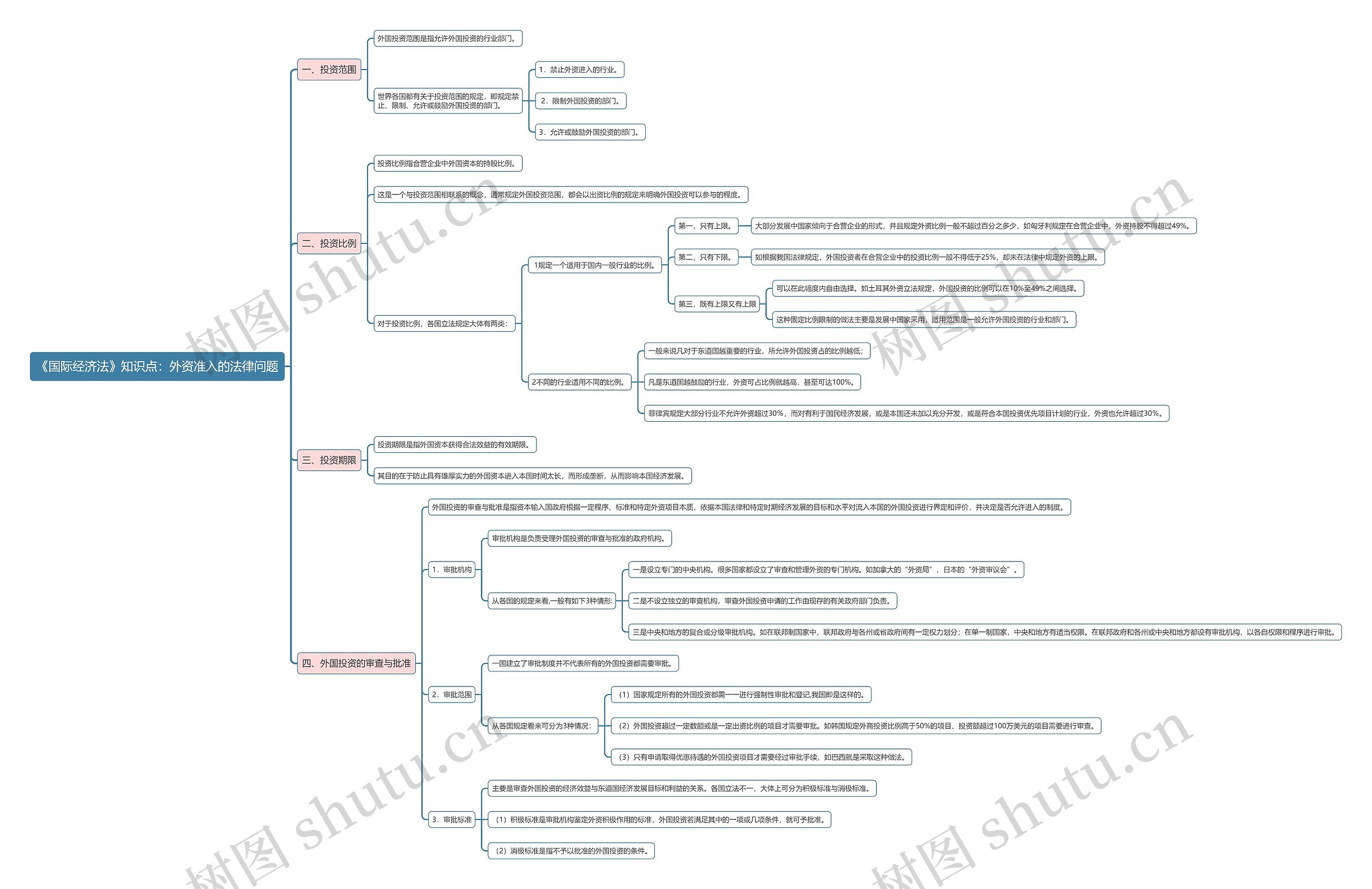 《国际经济法》知识点：外资准入的法律问题思维导图