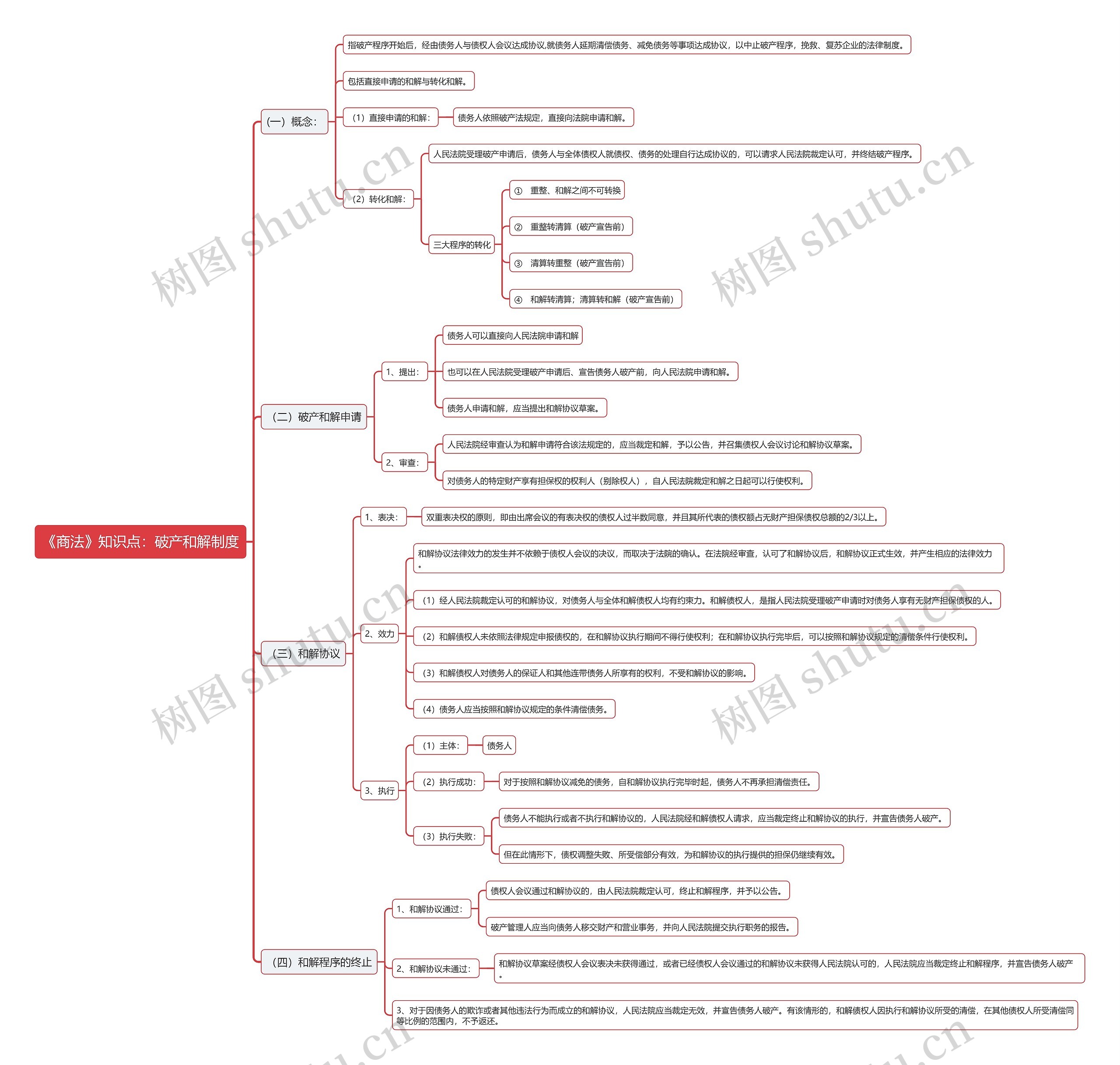 《商法》知识点：破产和解制度思维导图