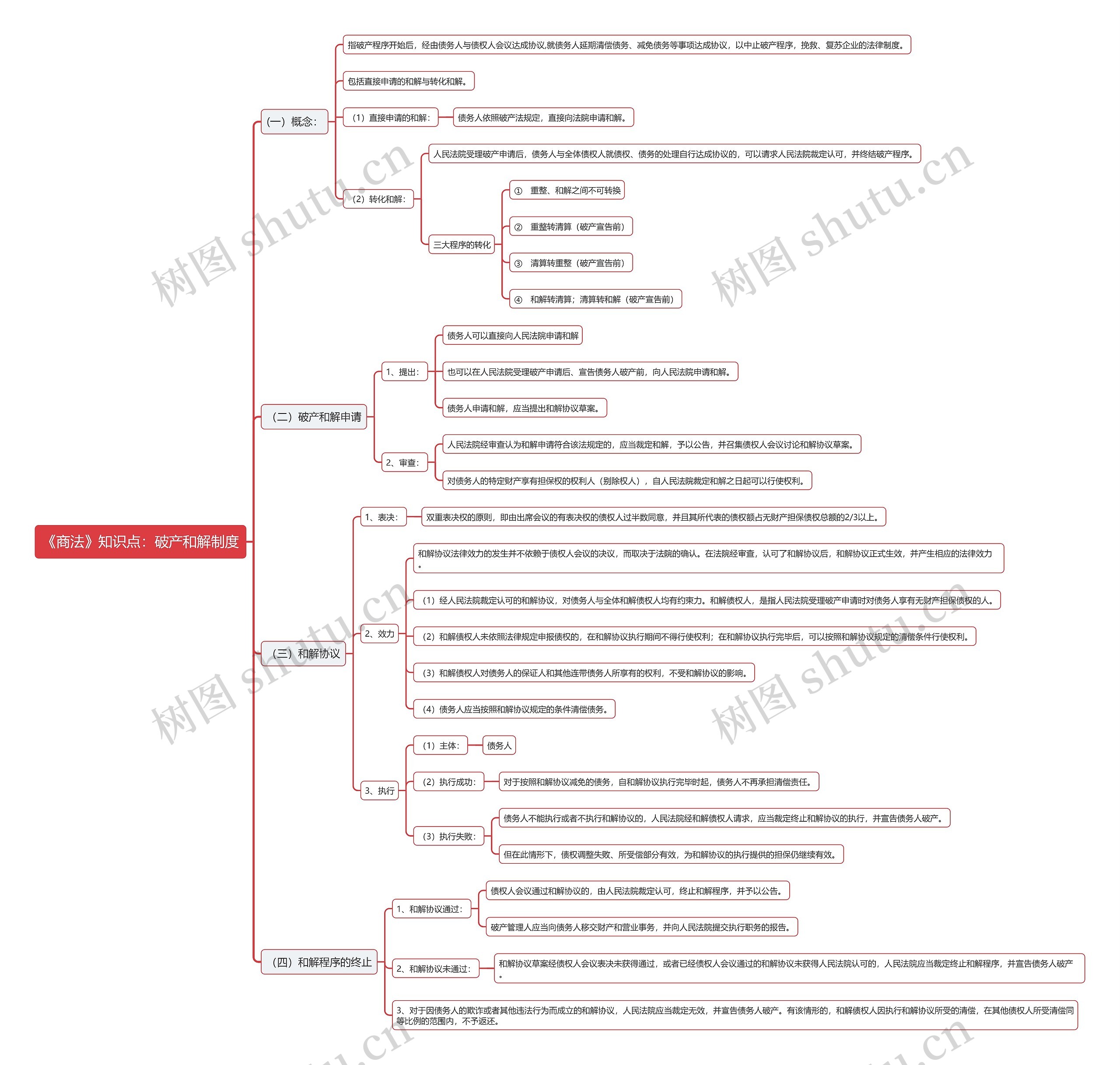 《商法》知识点:破产和解制度思维导图高清图 《商法》知识点:破产和解制度思维导图