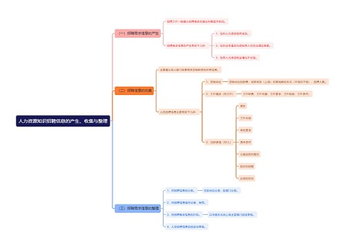 人力资源知识招聘信息的产生、收集与整理