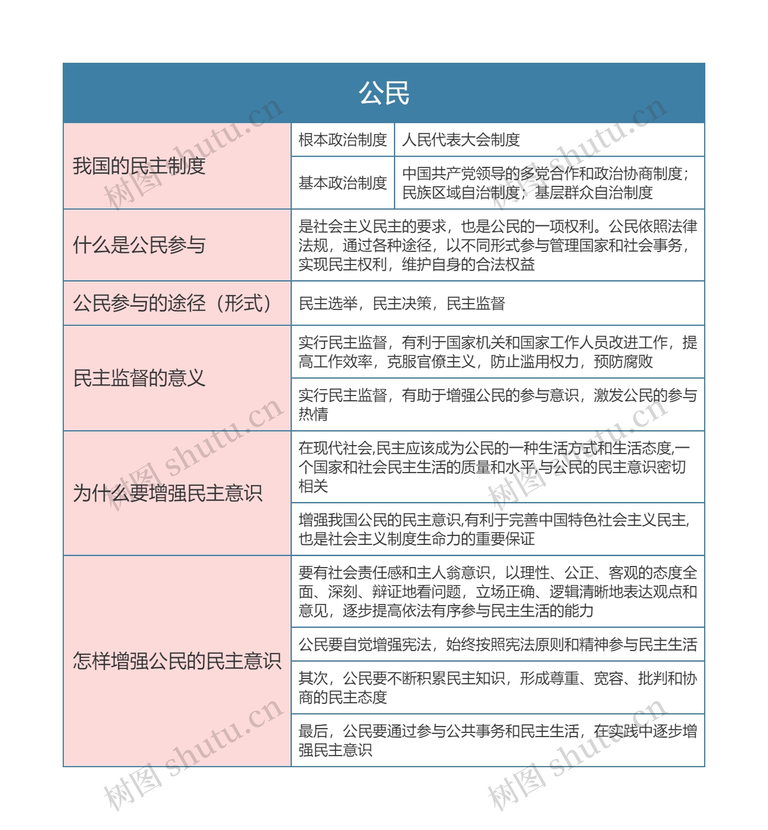 九年级政治上册第二单元公民思维导图