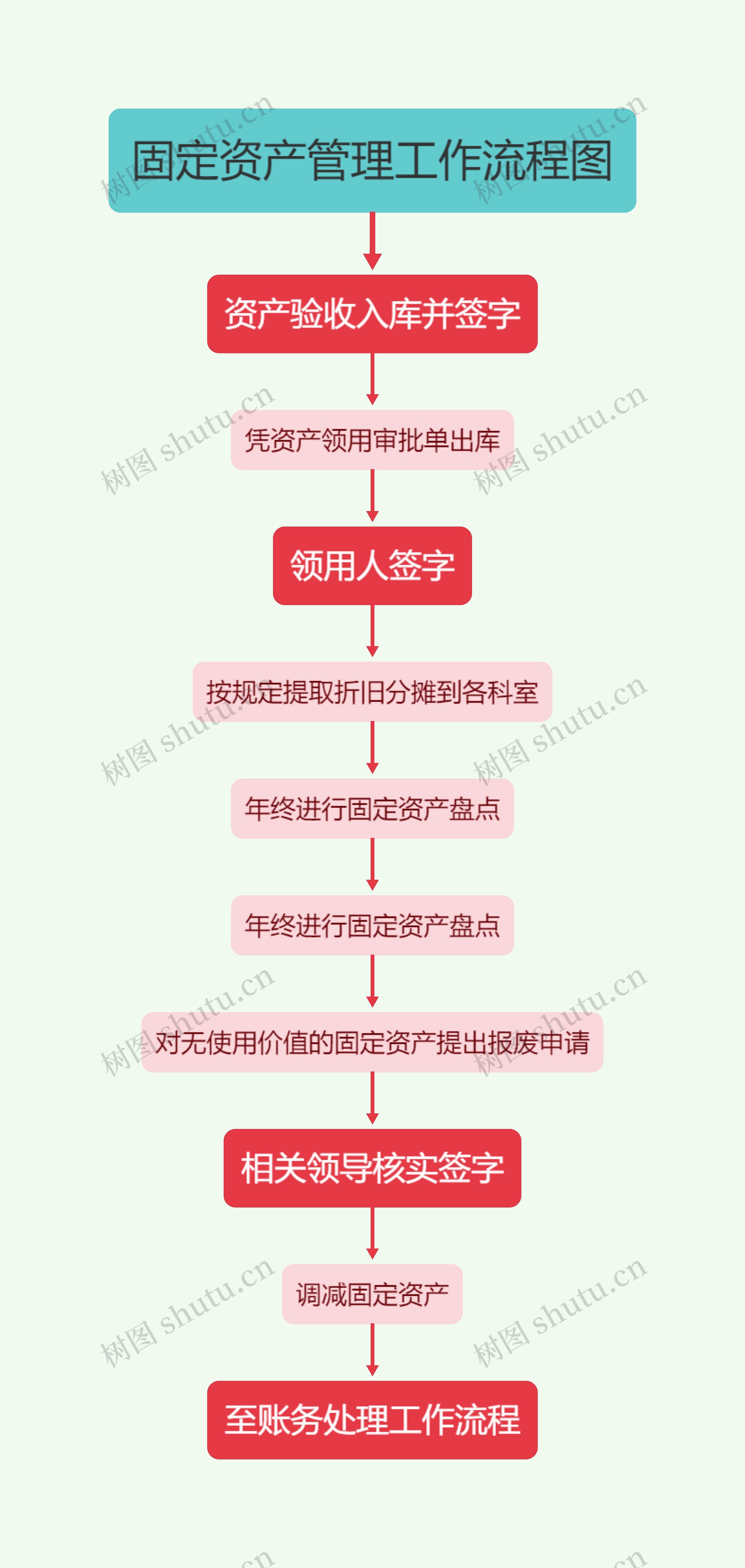 固定资产管理工作流程图