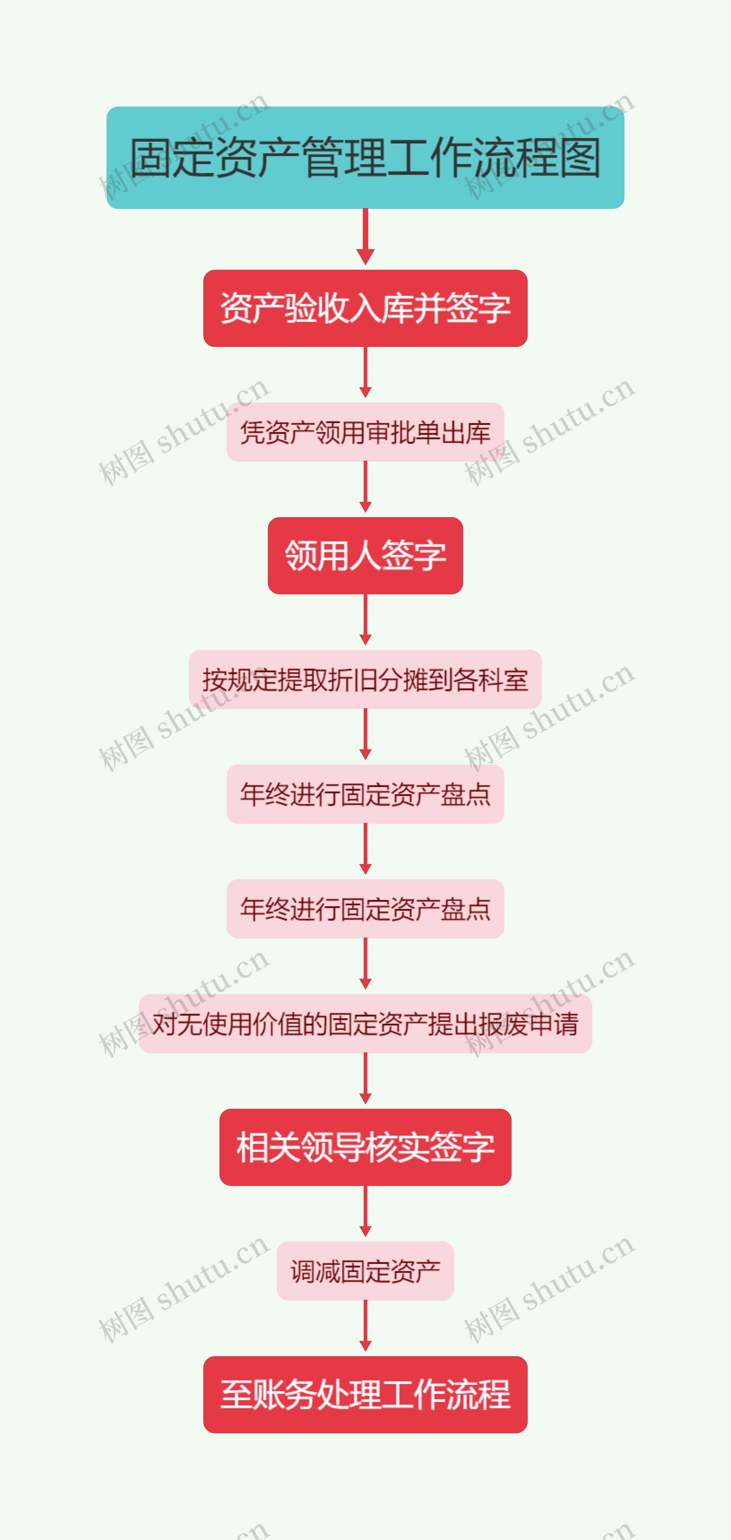 固定资产管理工作流程图