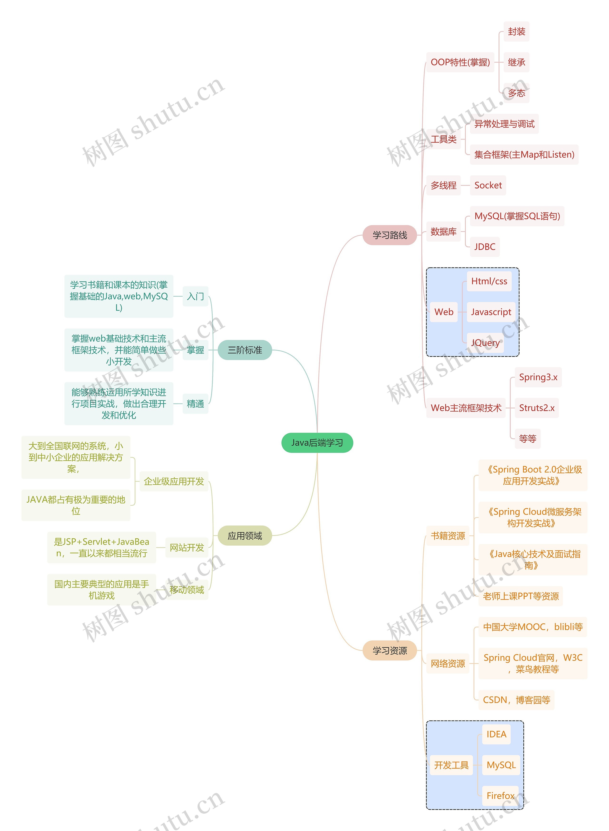 互联网Java后端学习思维导图