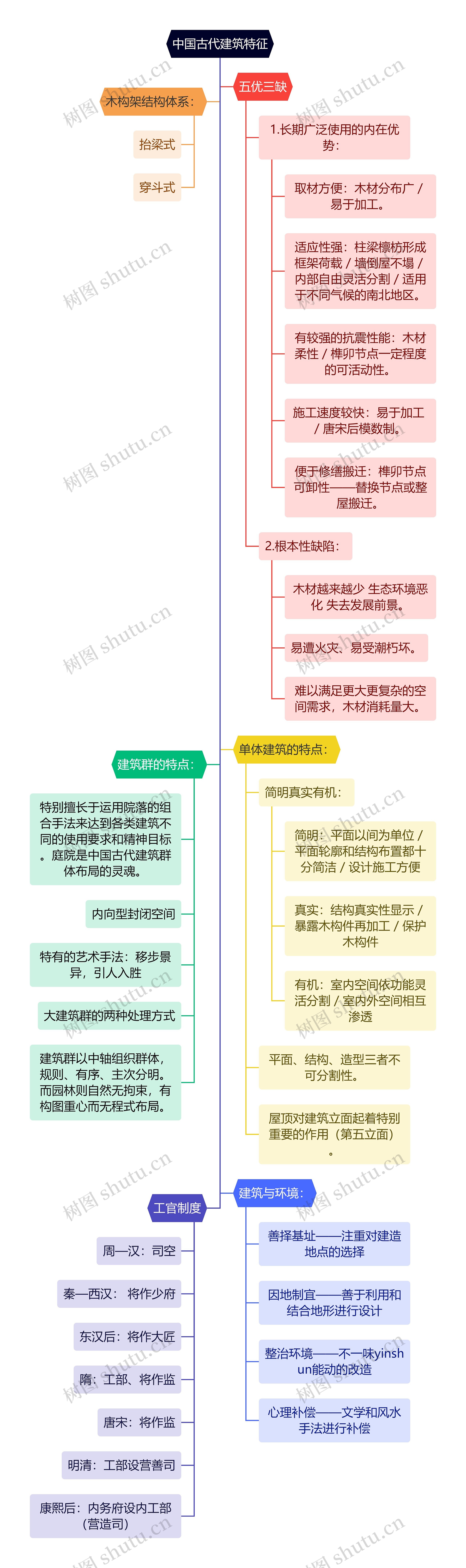 中国古代建筑特征