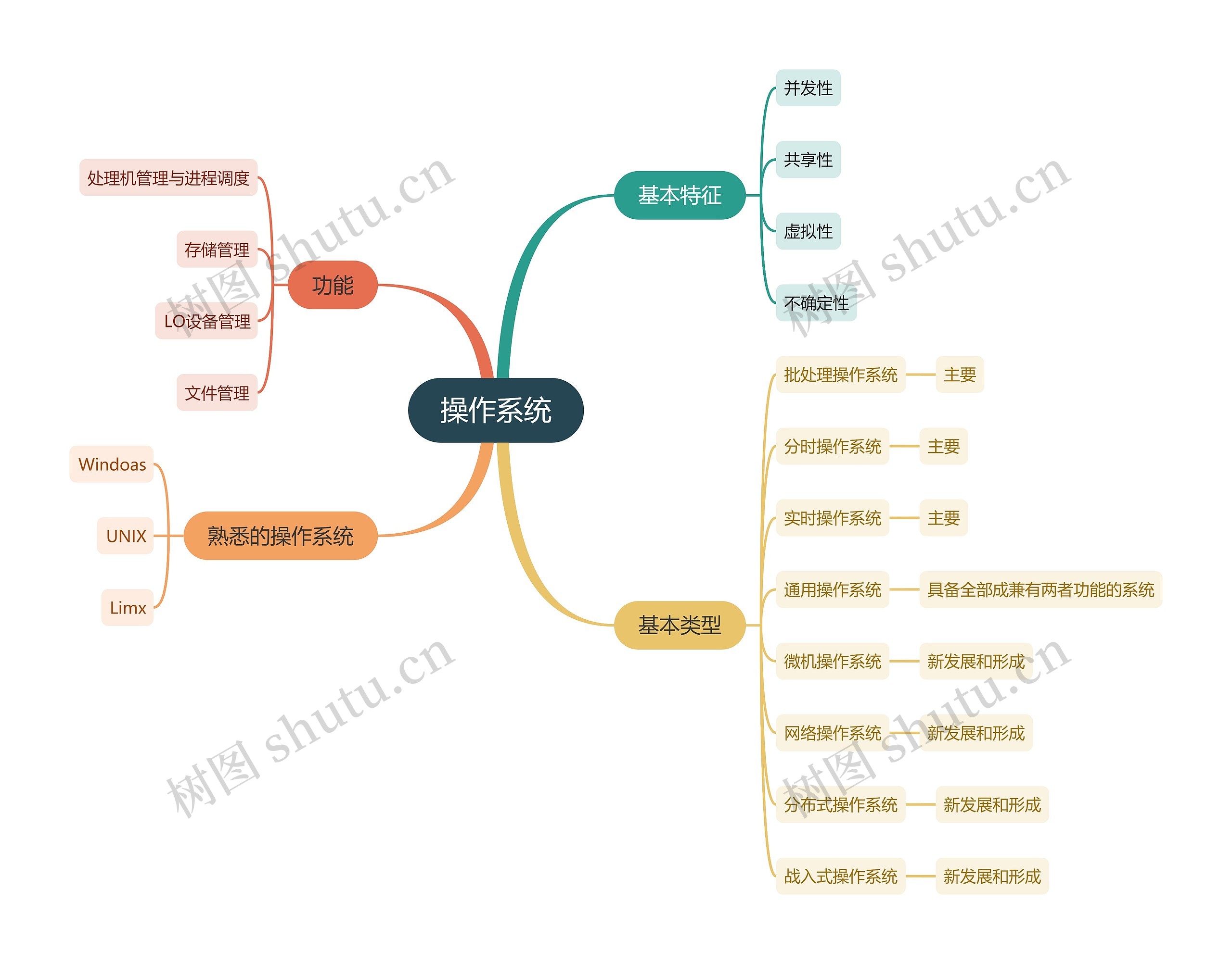 计算机二级 操作系统思维导图高清图 计算机二级 操作系统思维导图