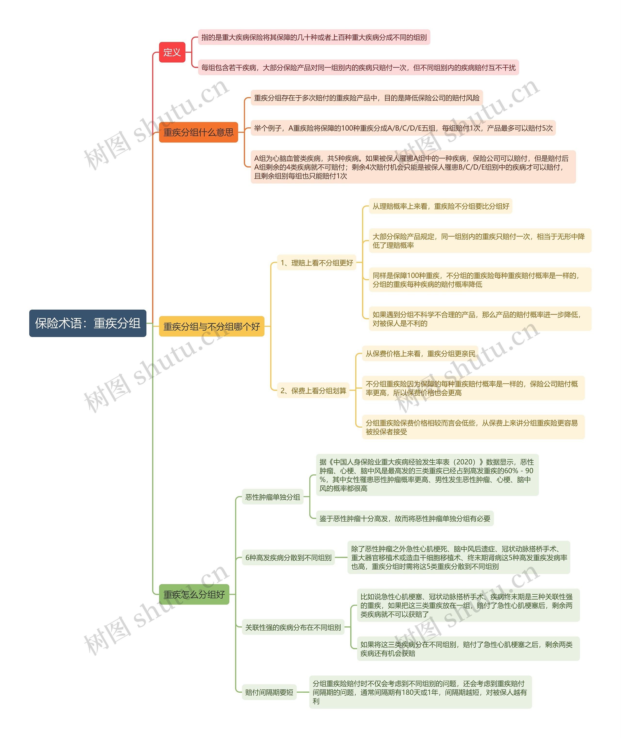 保险术语：重疾分组