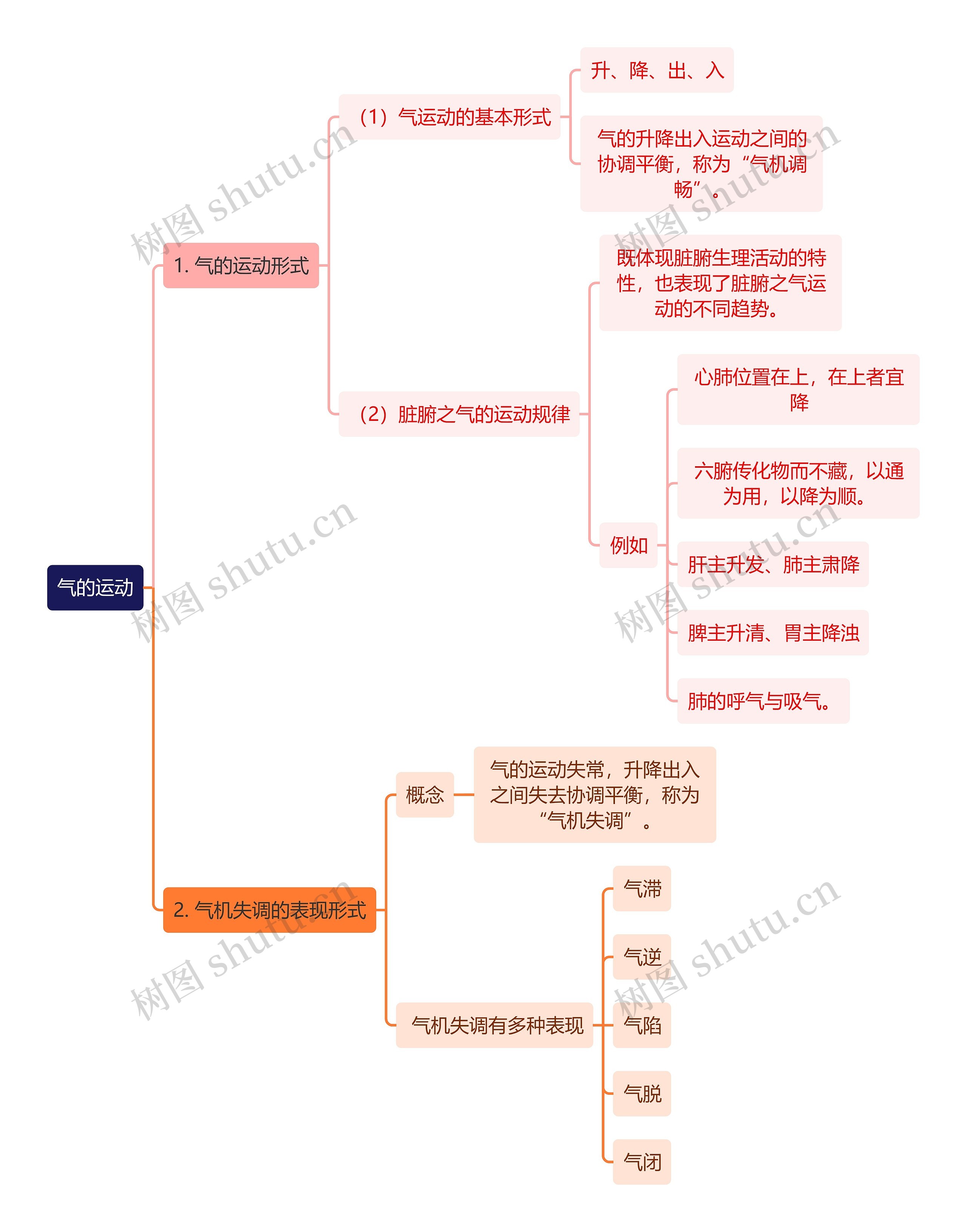 中医知识气的运动思维导图