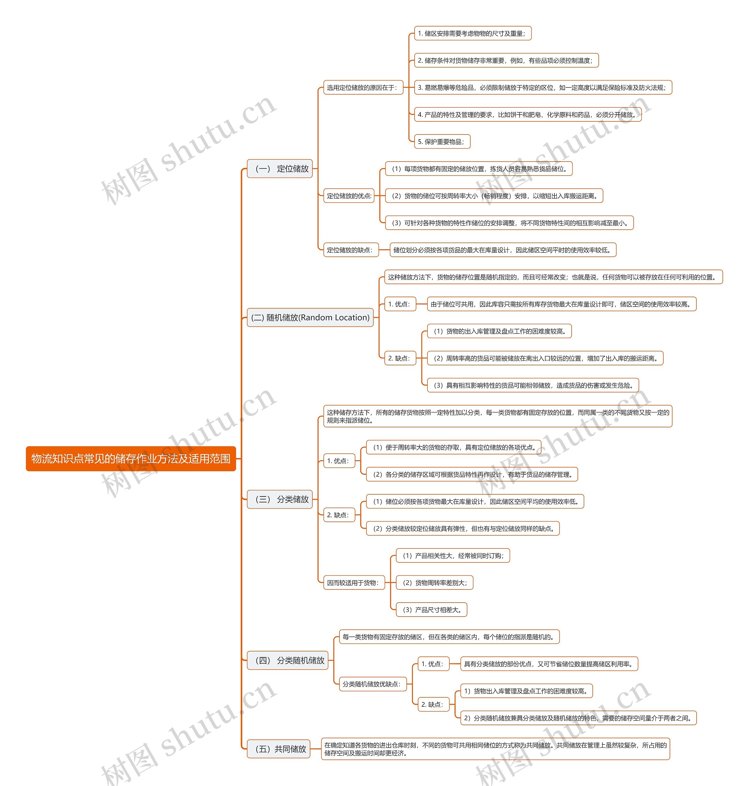 物流知识点常见的储存作业方法及适用范围思维导图