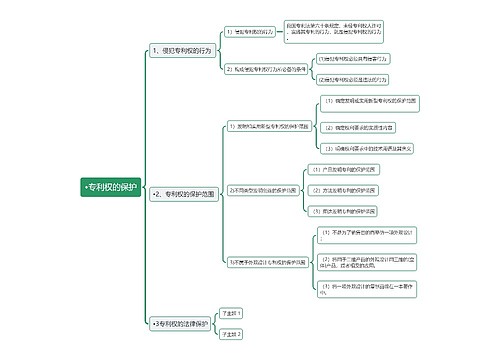 专利权的保护思维导图