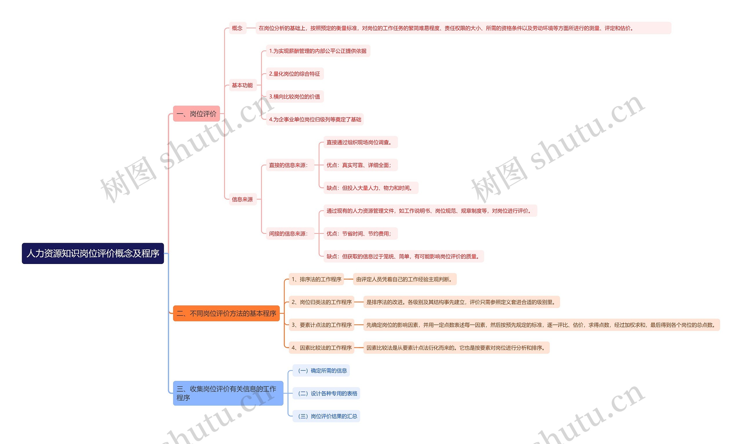 人力资源知识岗位评价概念及程序思维导图