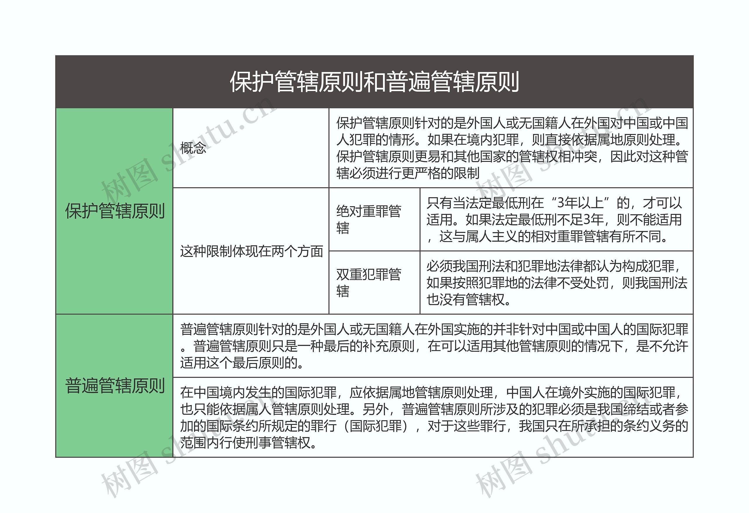 刑法  保护管辖原则和普遍管辖原则思维导图