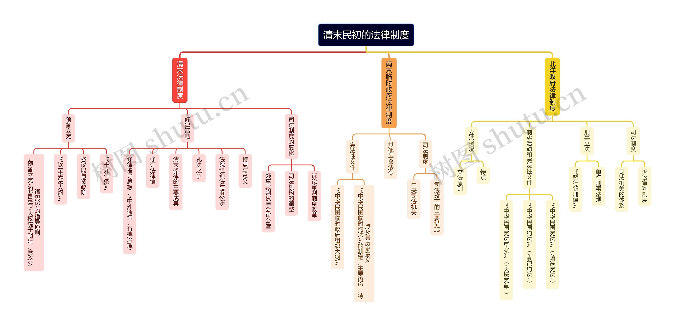 清末民初的法律制度