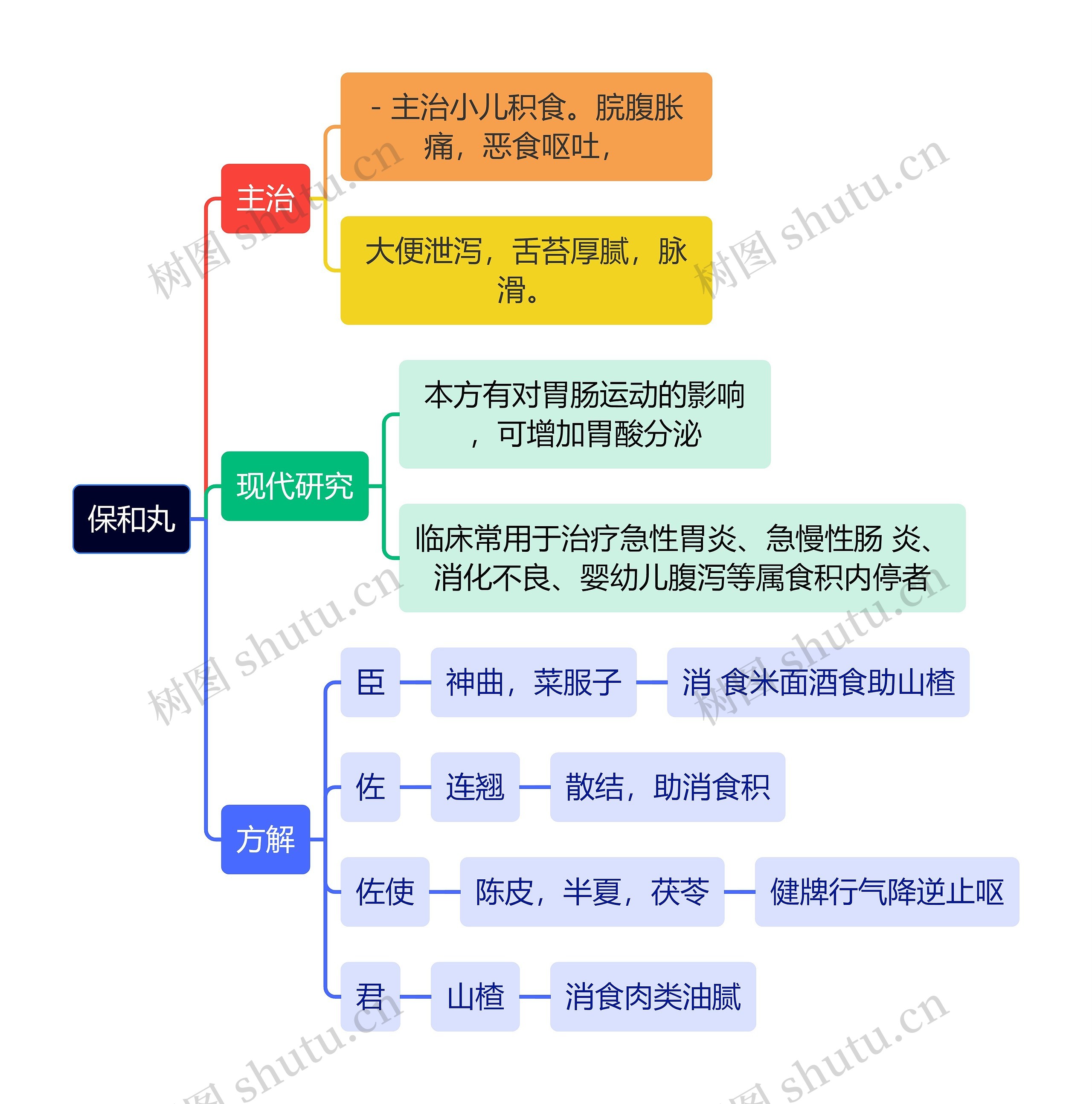 中医知识保和丸思维导图