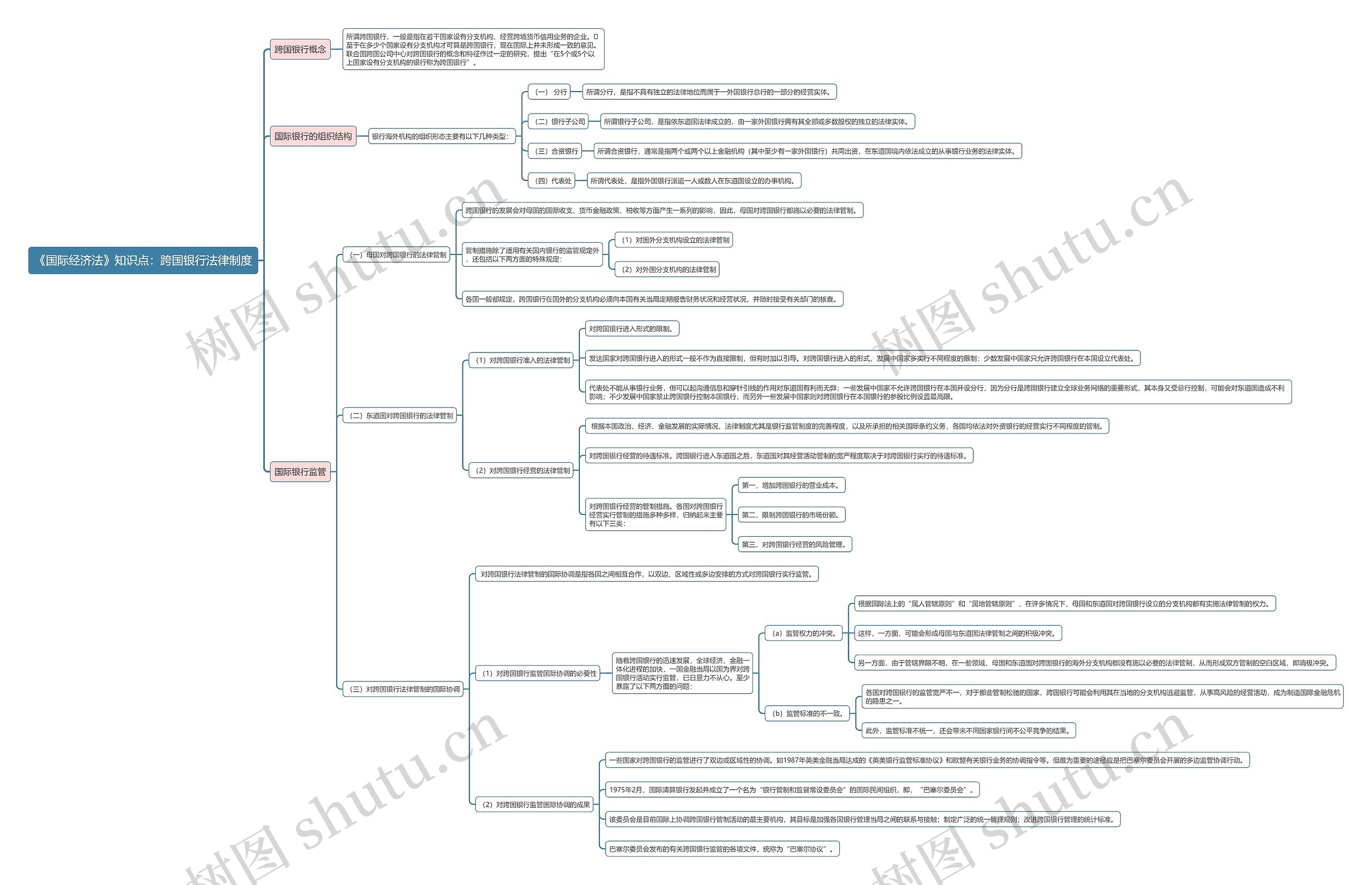 《国际经济法》知识点：跨国银行法律制度思维导图