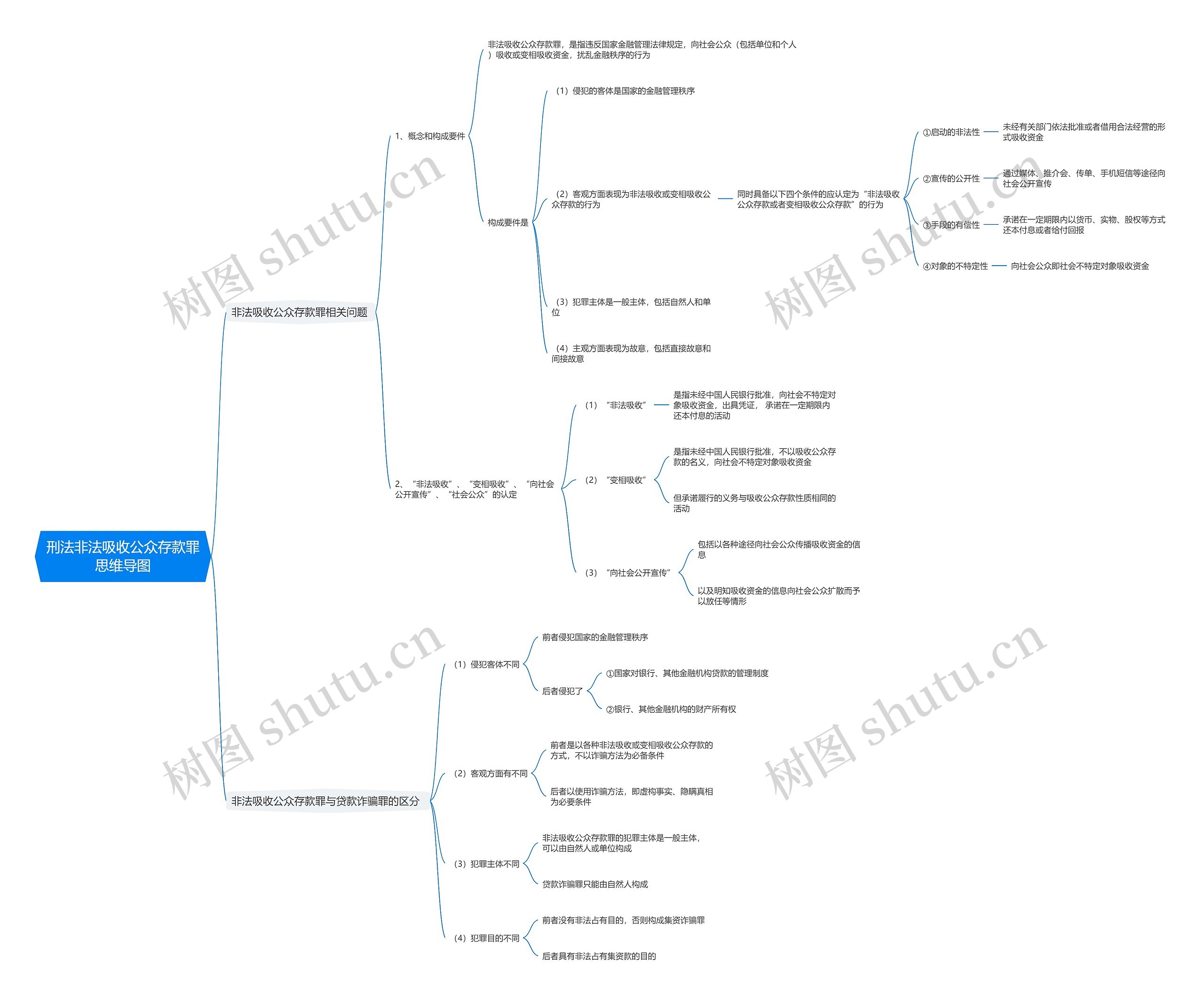 刑法非法吸收公众存款罪思维导图