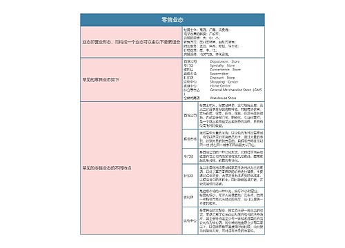 零售专业  零售业态思维导图