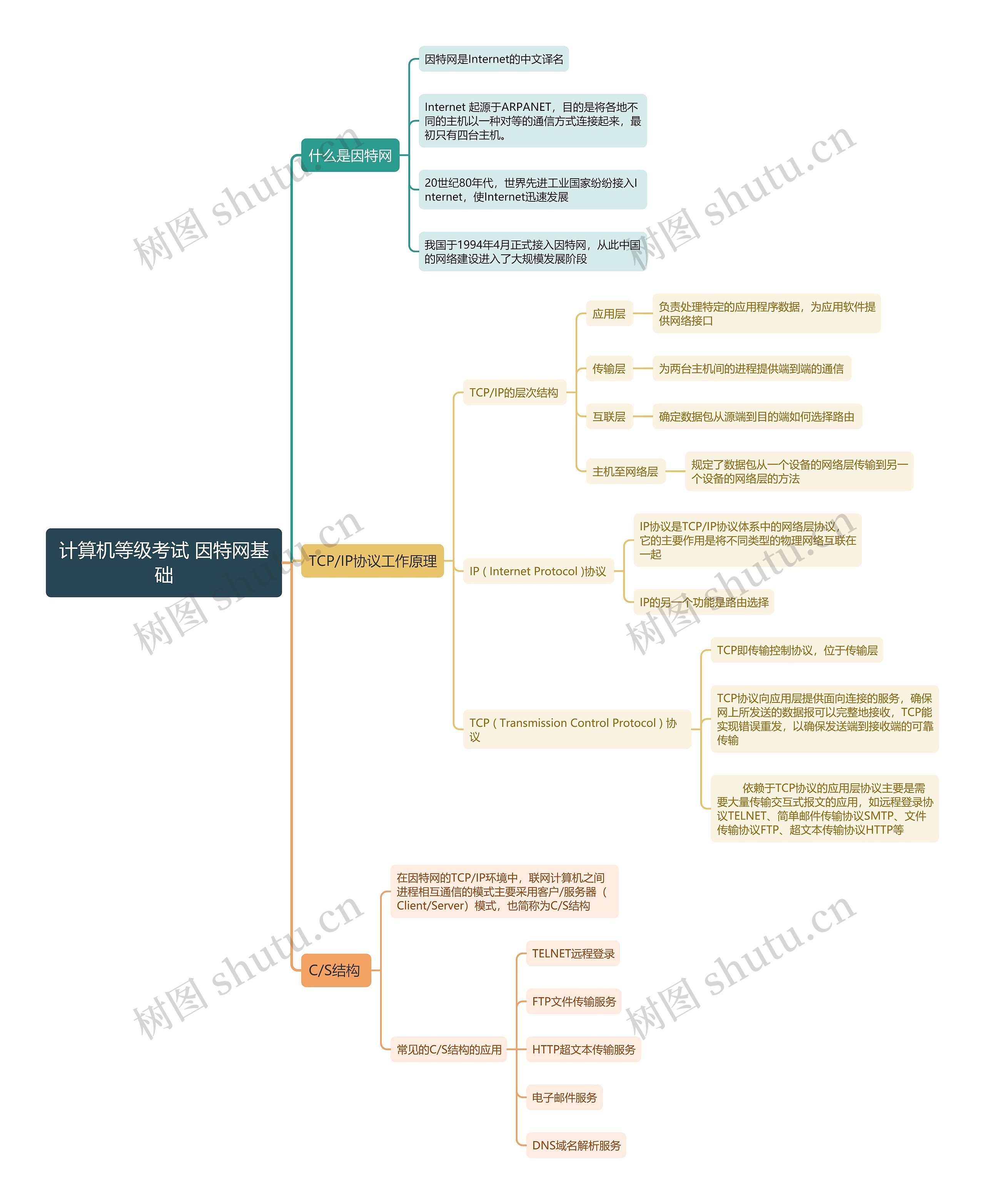 计算机等级考试 因特网基础思维导图