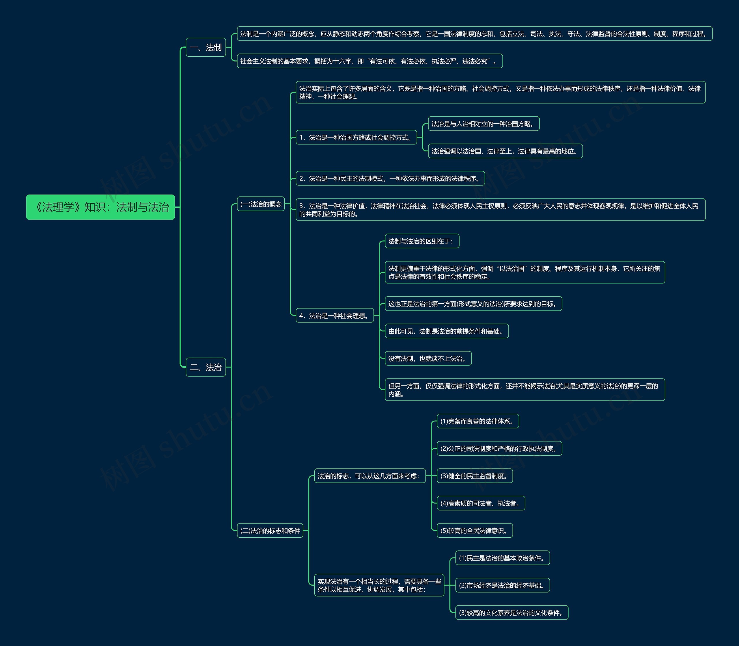 《法理学》知识：法制与法治思维导图