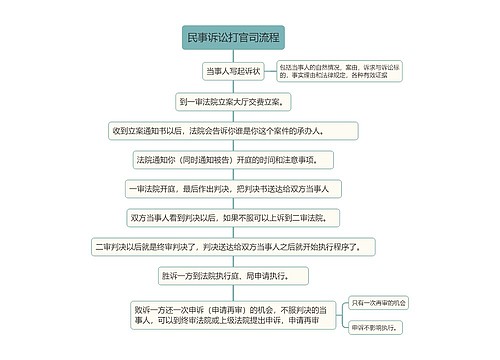 民事诉讼打官司流程