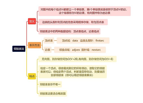 计算机知识邻接表法思维导图