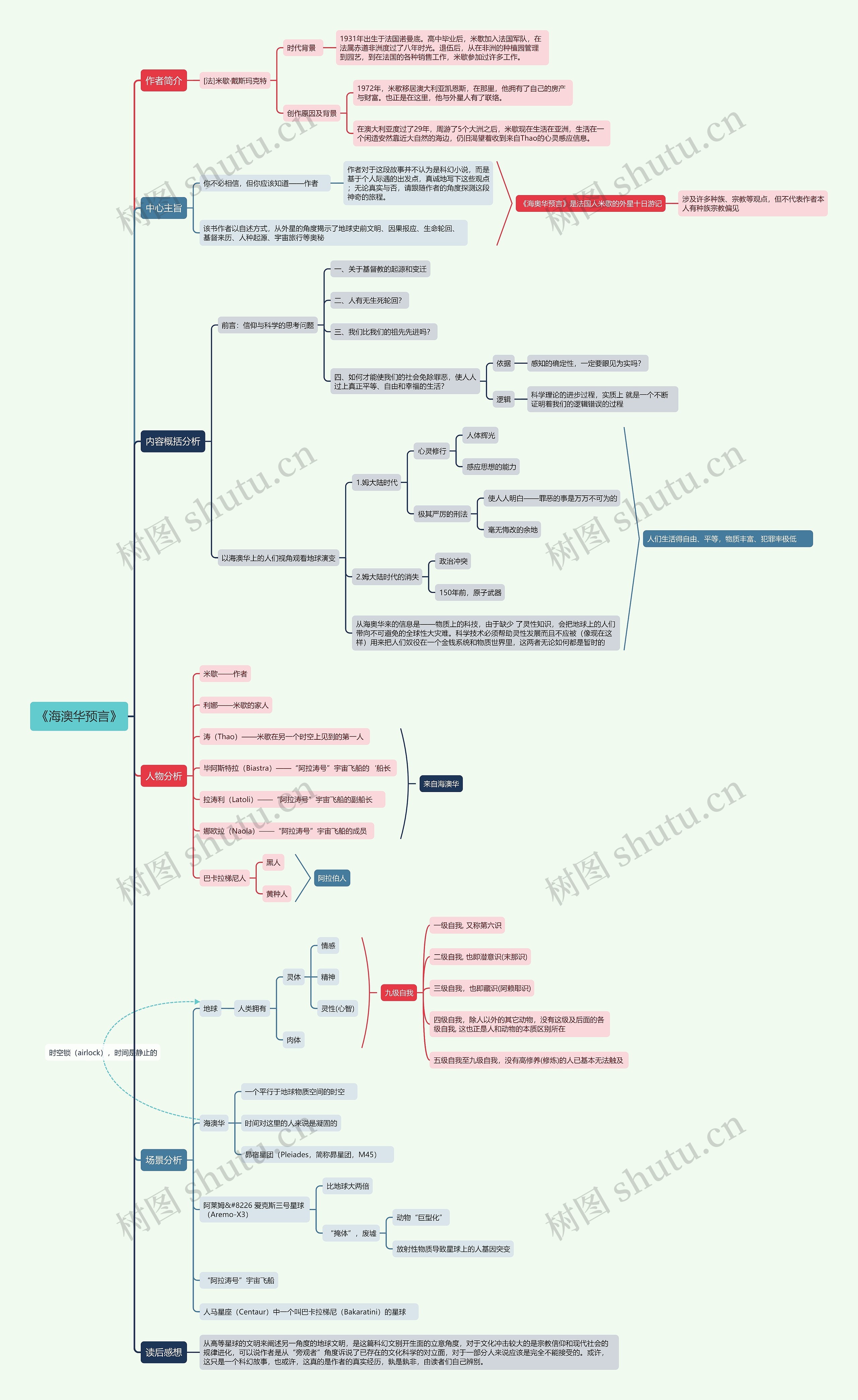 《海澳华预言》读后笔记思维导图